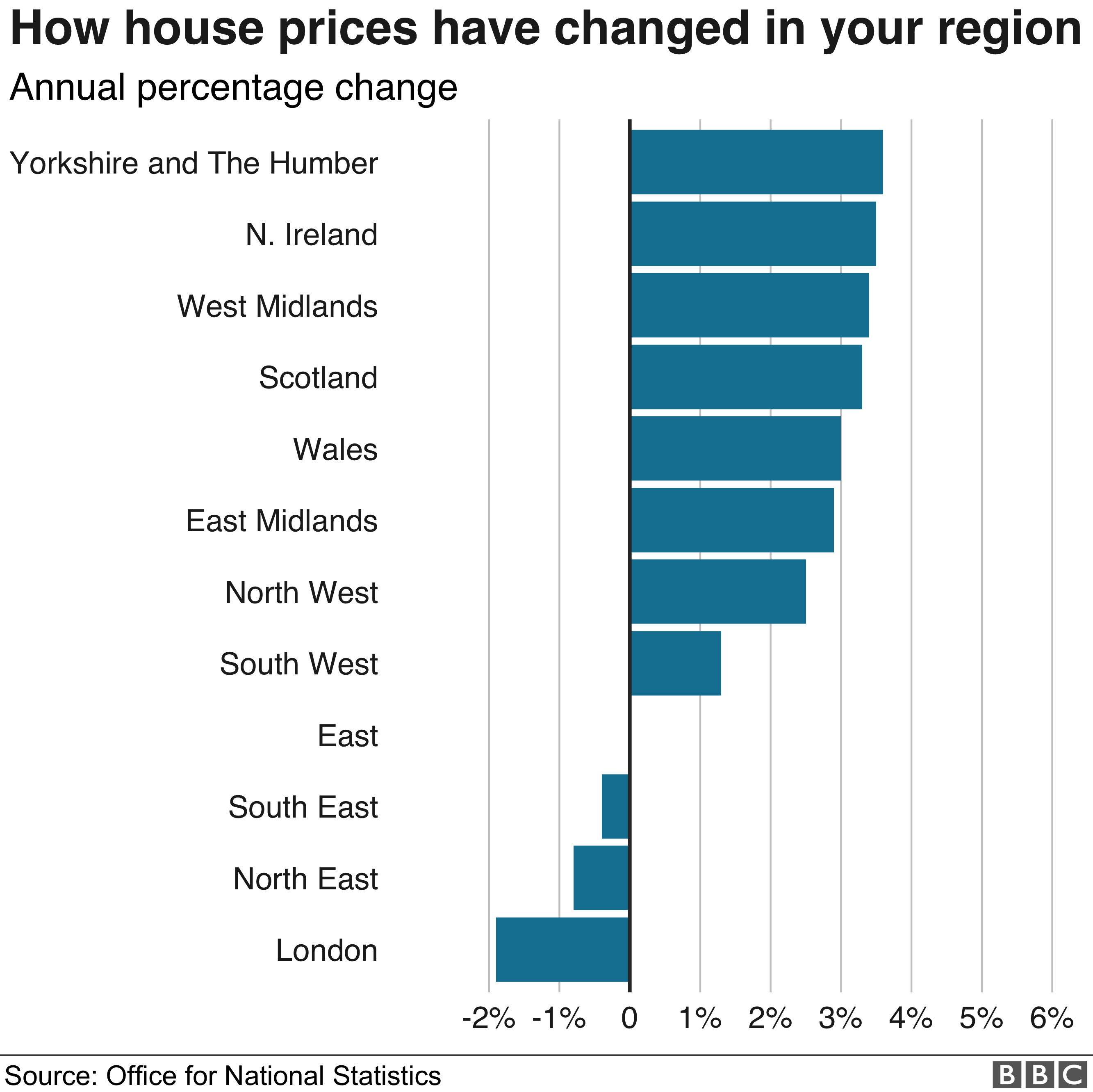 Regional house price differences - ONS