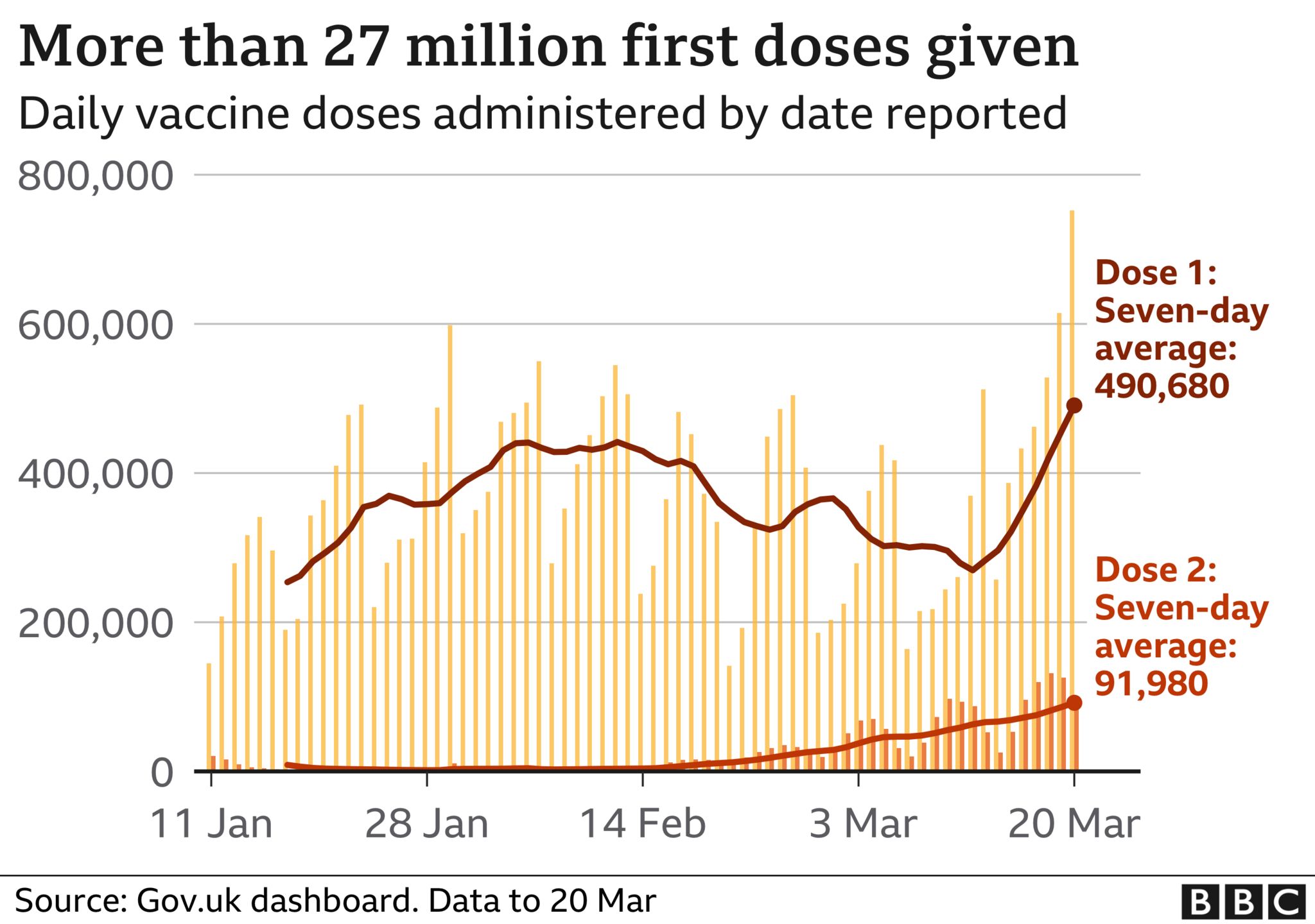 Covid-19: Record-breaking day with 844,285 vaccine doses given in UK ...