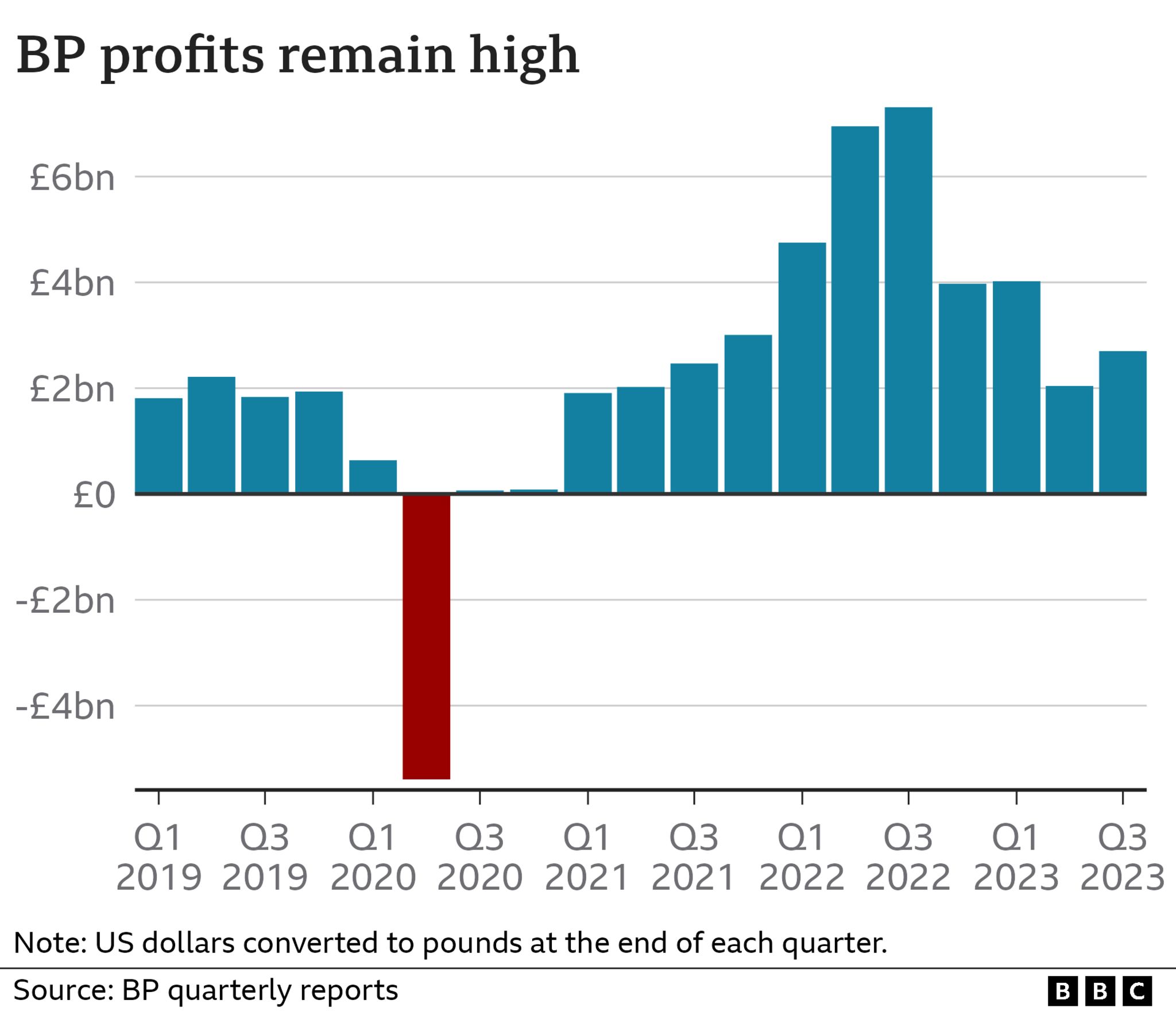 Alt: Bar chart showing BP quarterly profits. In July-September 2023, the company made a profit of £2.7bn