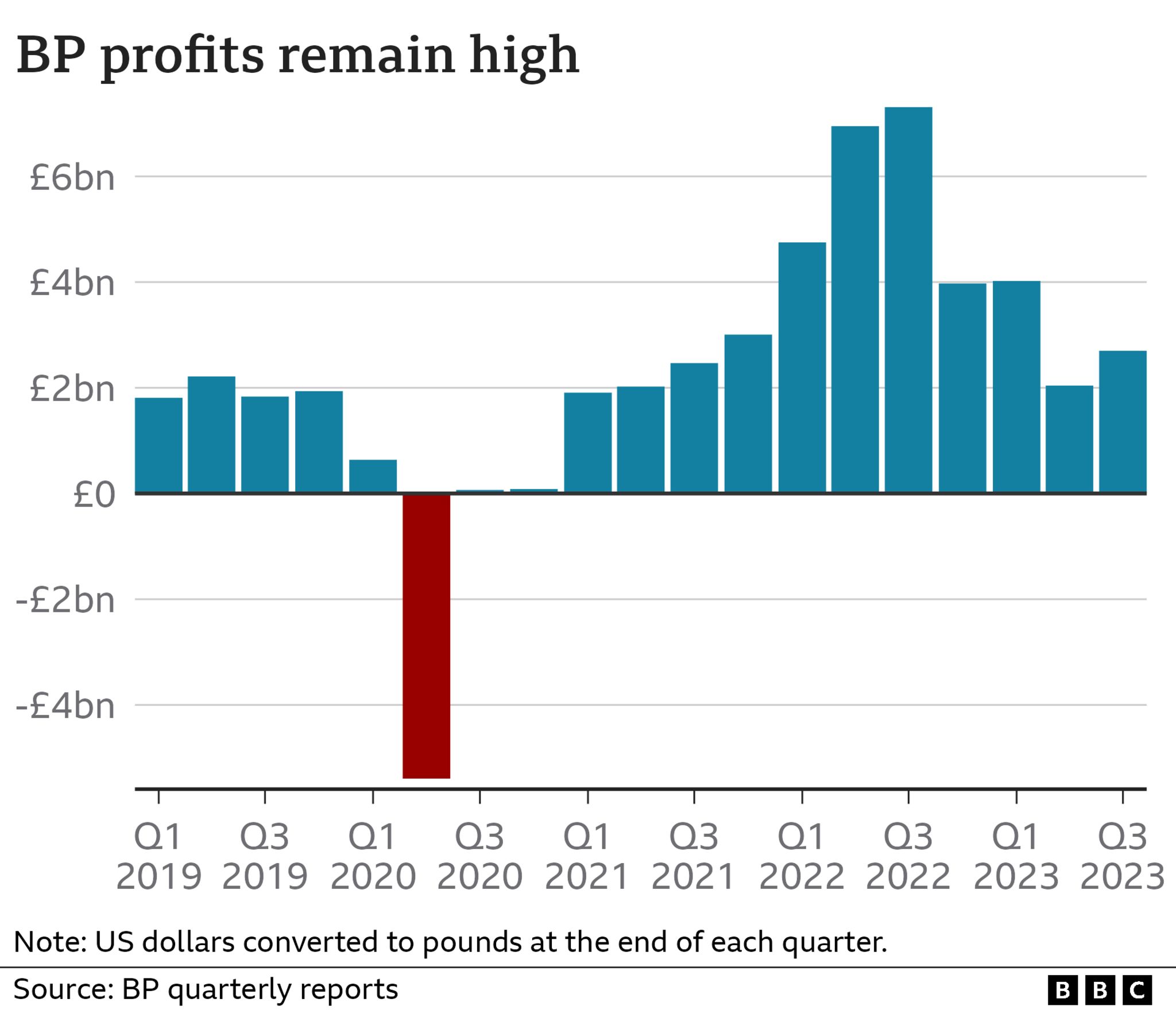Альтернативный вариант: гистограмма, показывающая квартальную прибыль BP. За июль-сентябрь 2023 года компания получила прибыль в размере £2,7 млрд