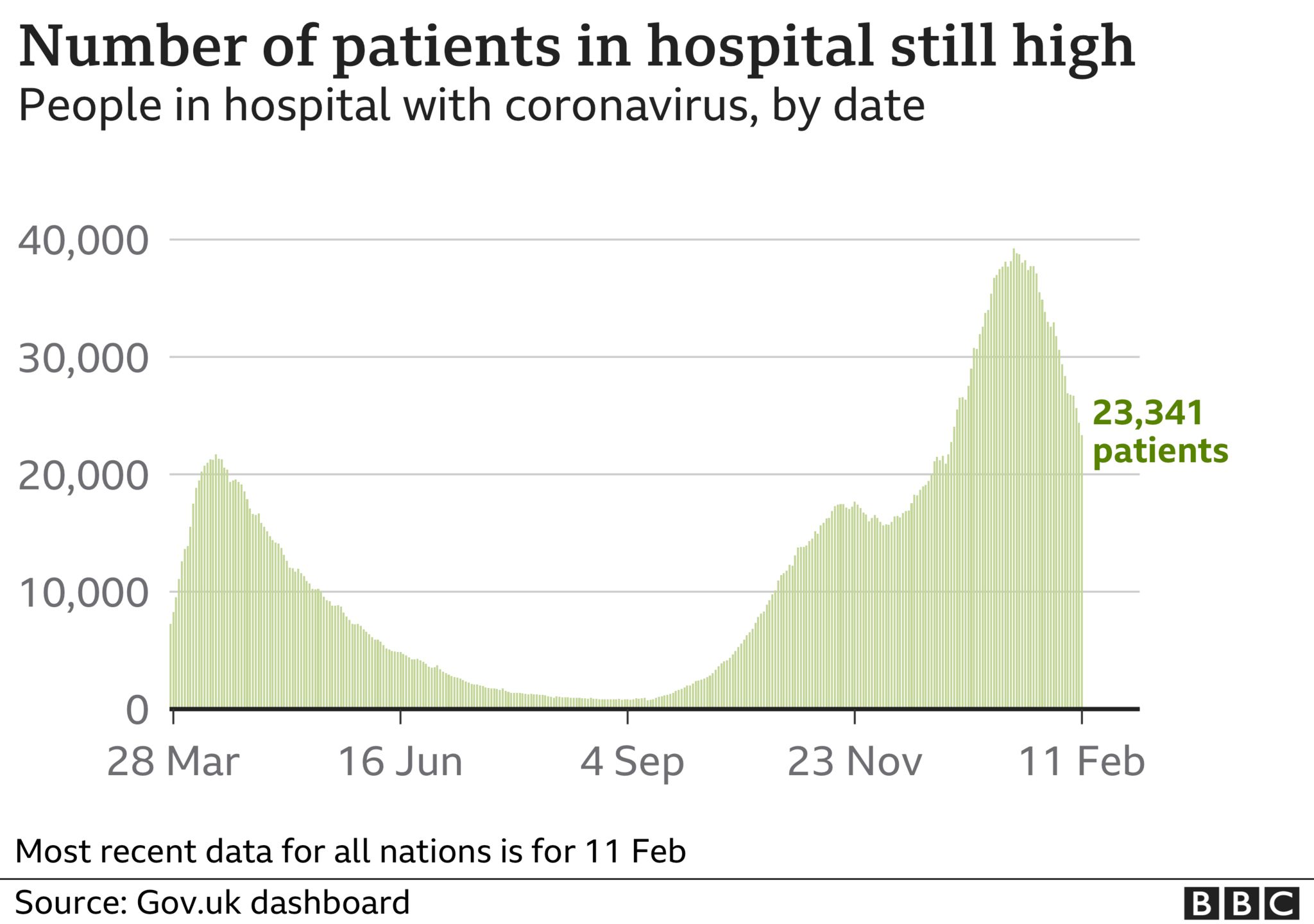 Graph showing number of people in hospital in UK with Covid