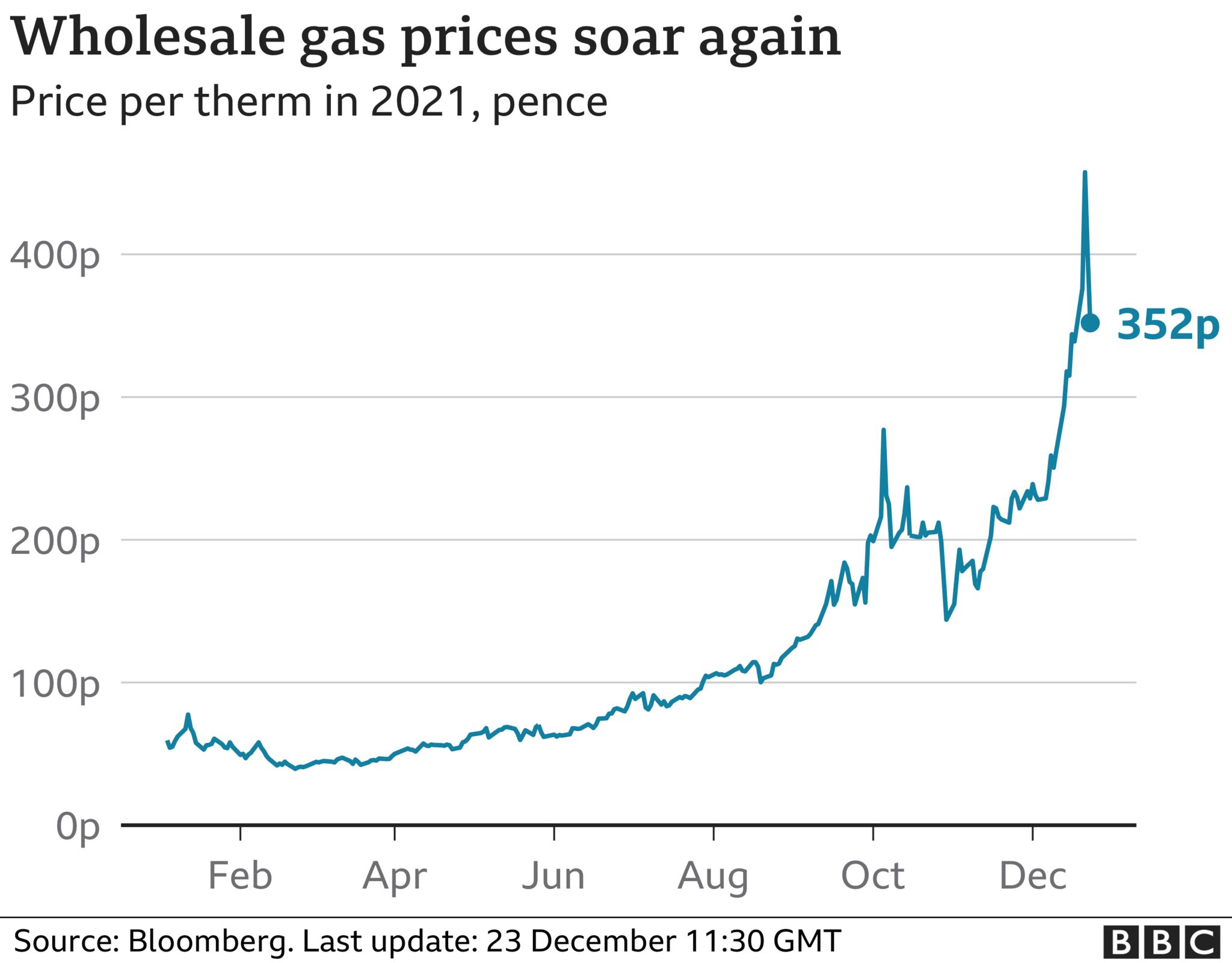 gas price graphic