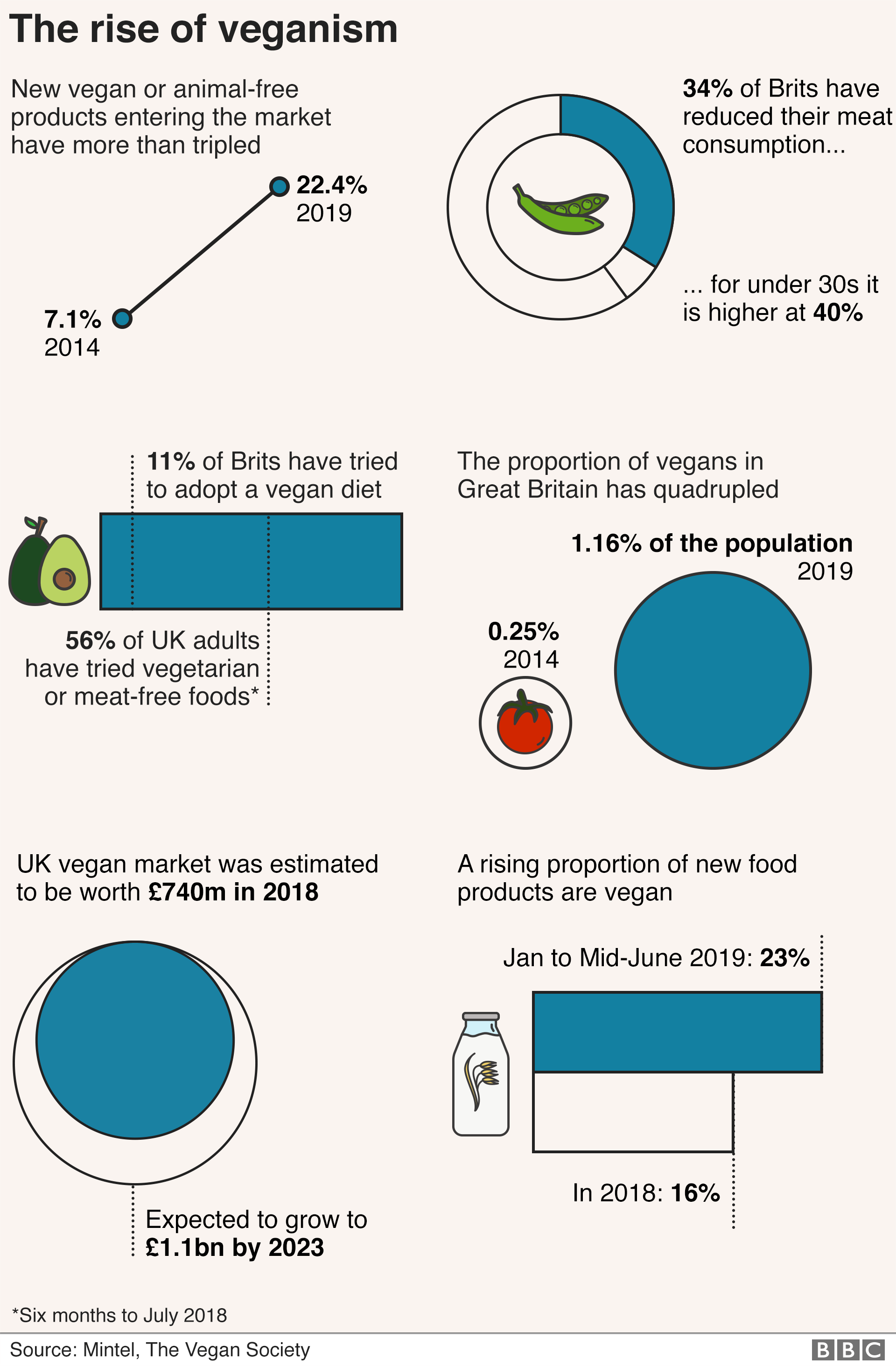 Vegan trends graphic