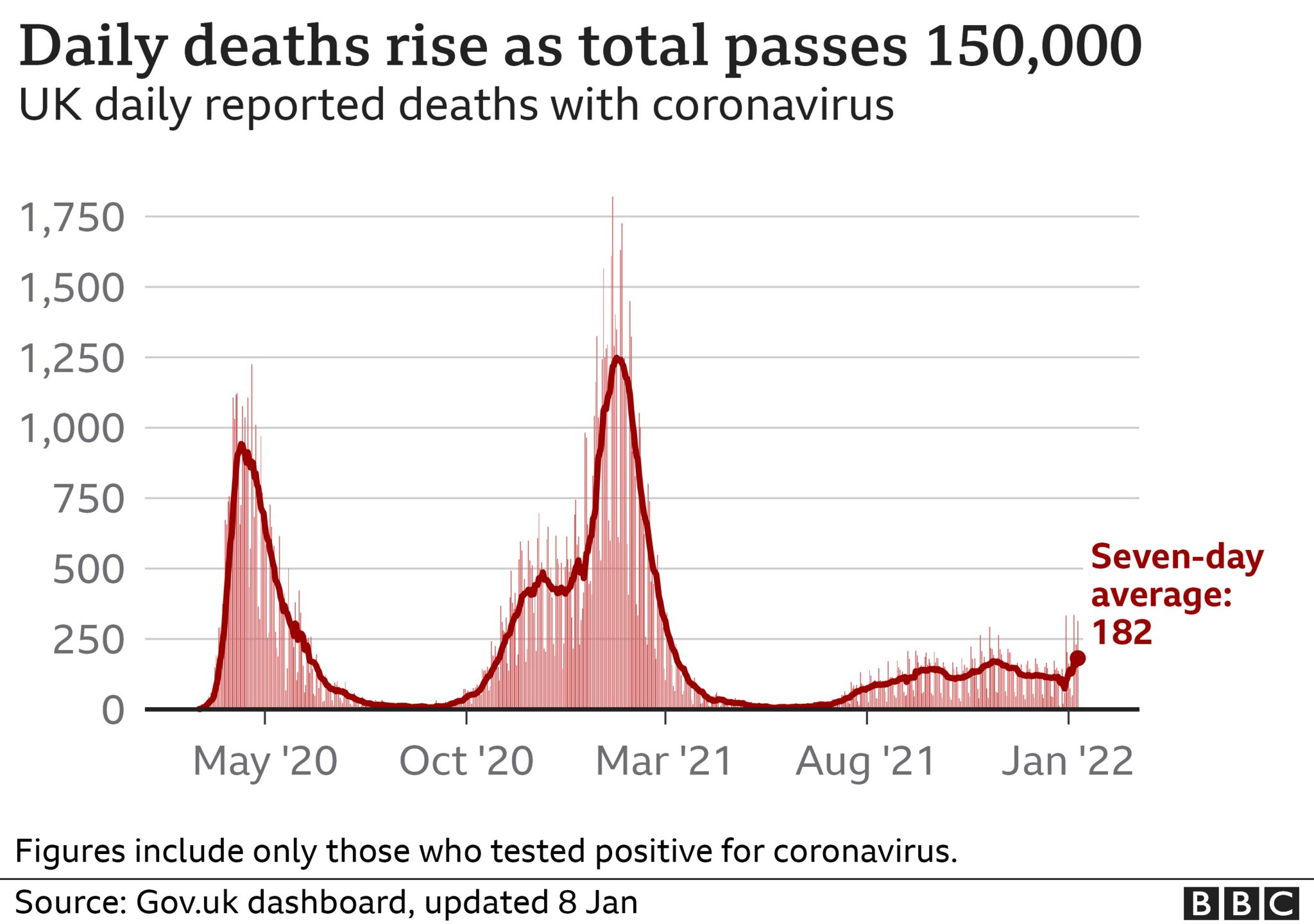 Graph showing number of deaths within 28 days of a positive test in the UK