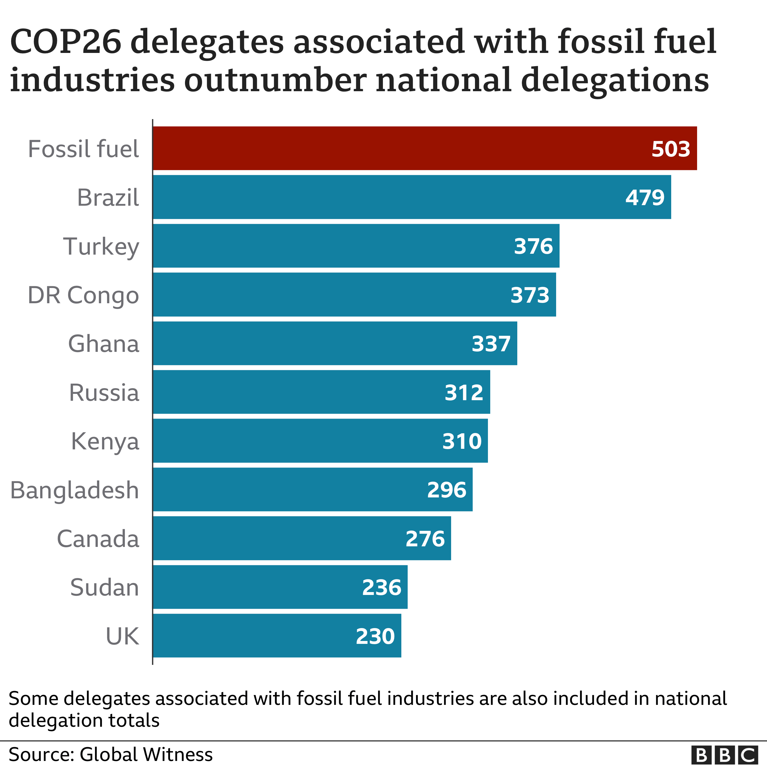 Chart showing numbers of delegates