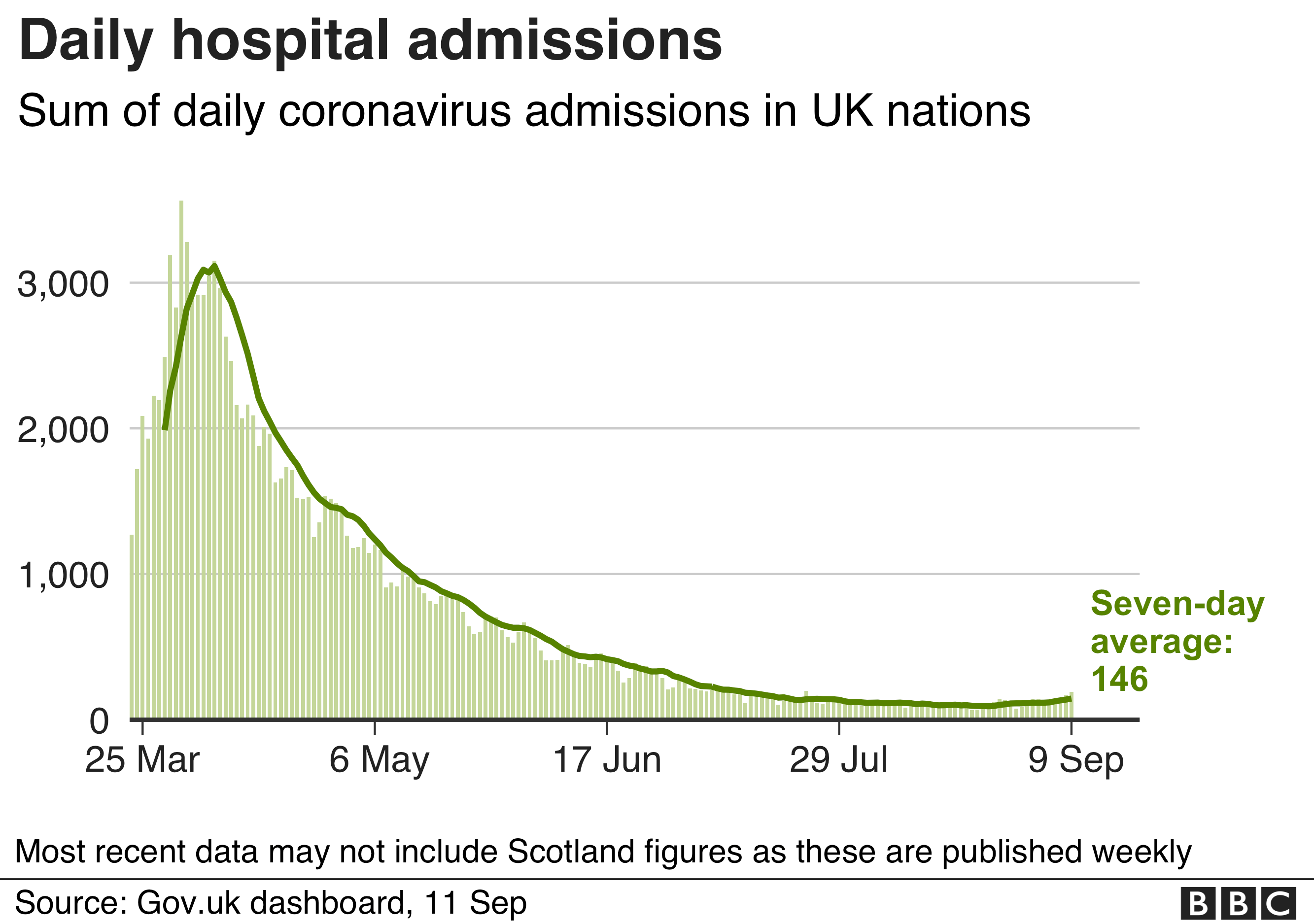 New hospital admissions chart