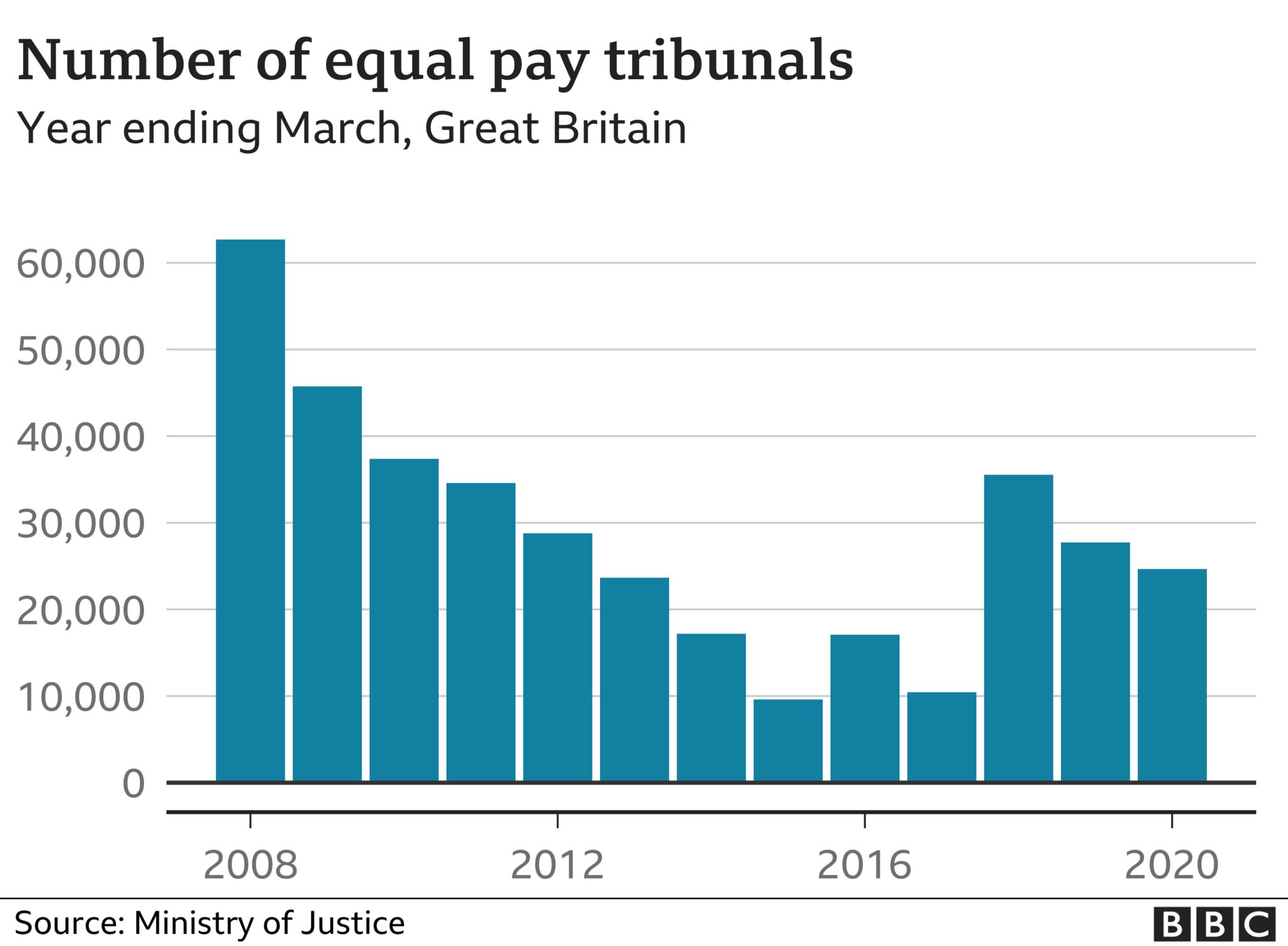 Number of equal pay tribunals bar chart