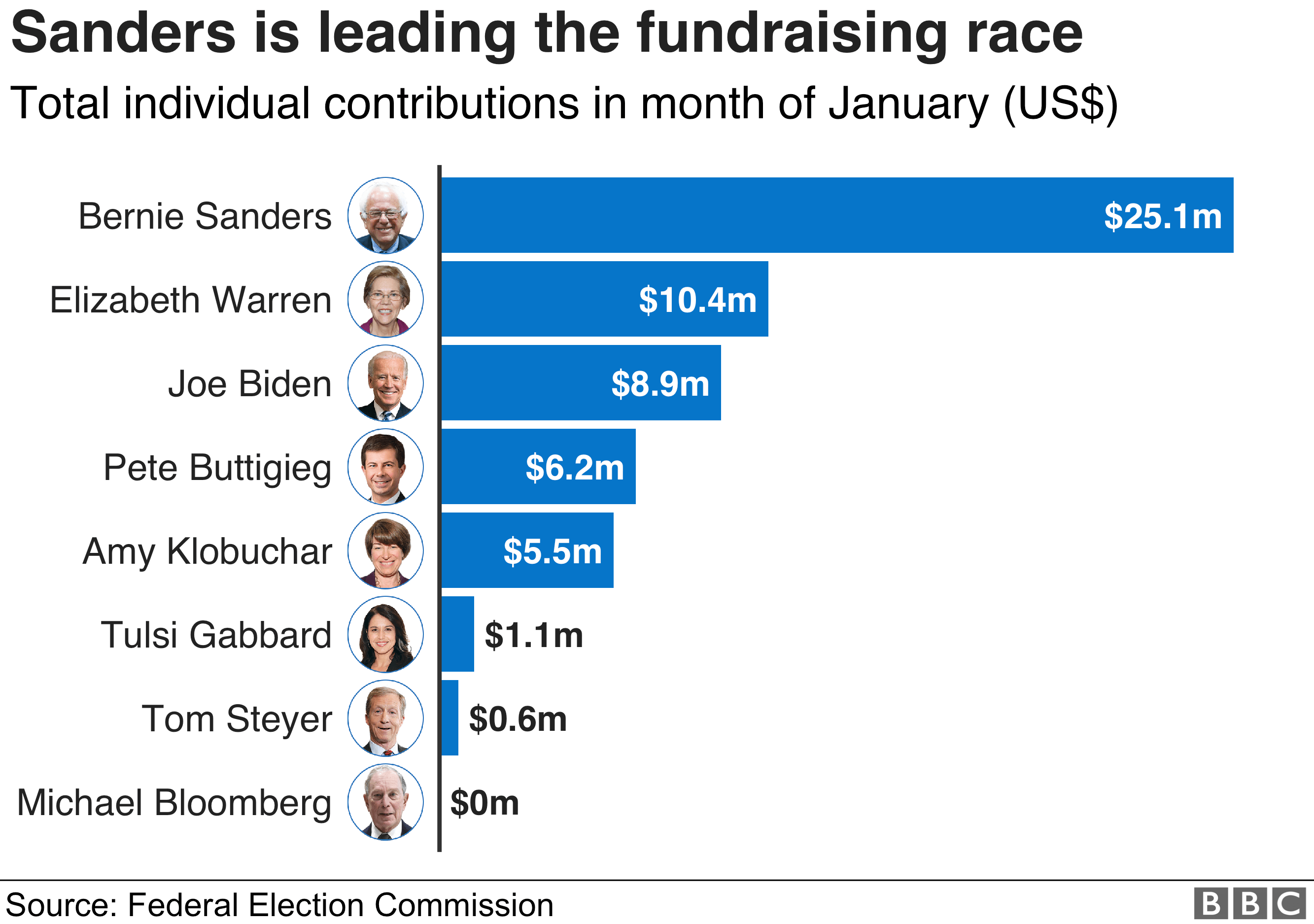 Chart showing how much candidates raised in January - Bernie Sanders led the field, on just over $25m