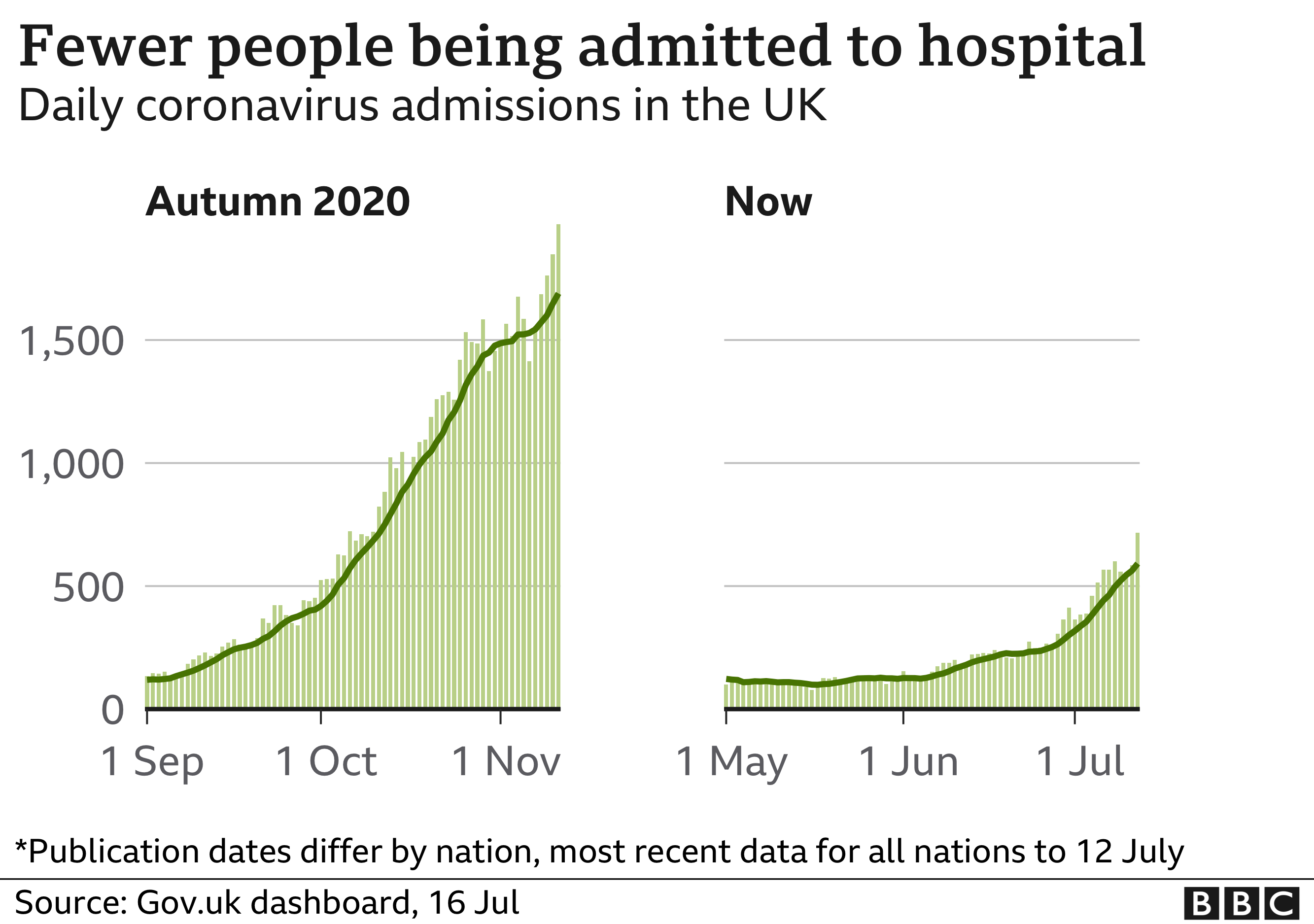 Chart showing that the number of hospitalisations are much lower now than compared to last autumn
