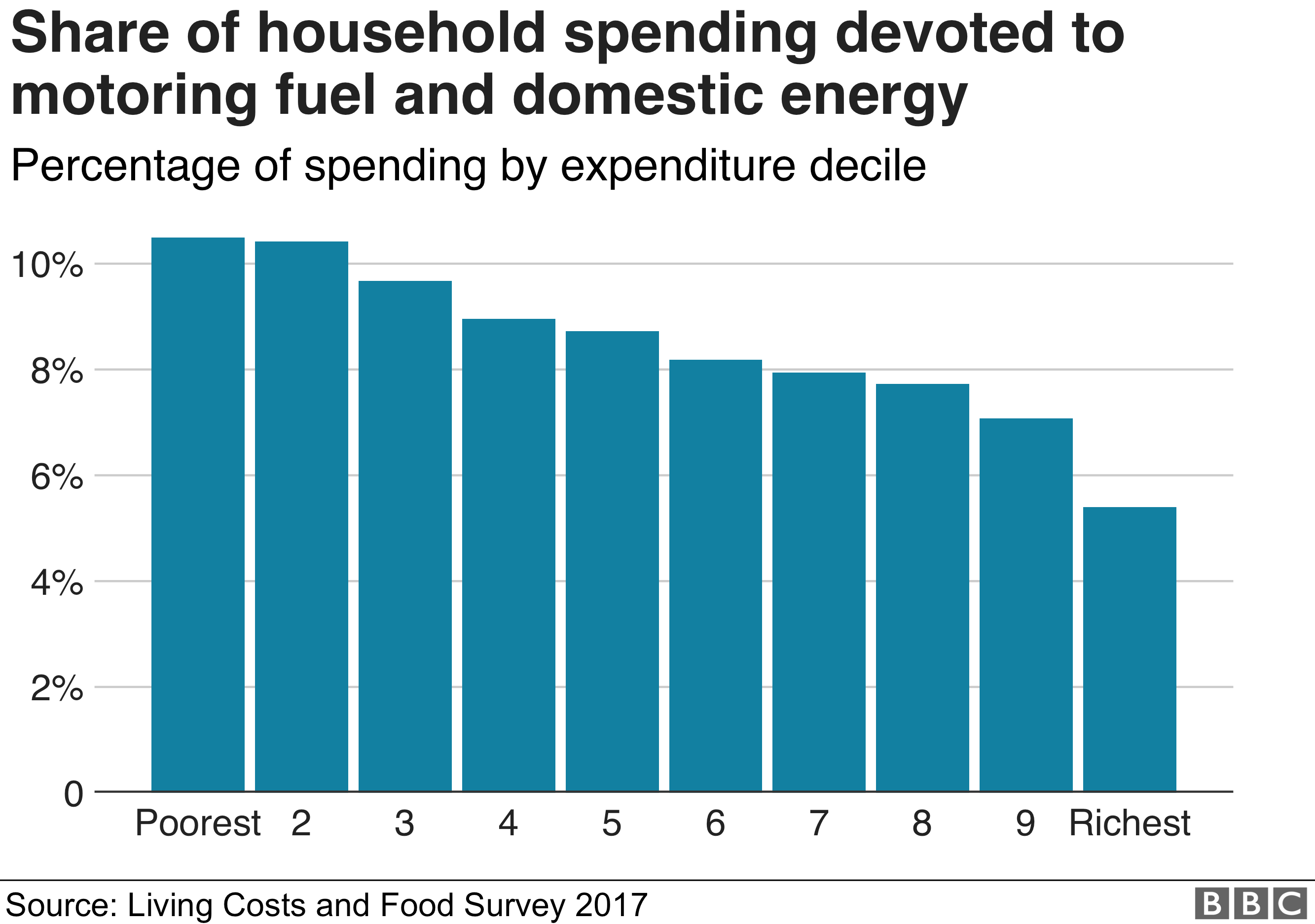 Share of household spending devoted to motoring fuel and domestic energy
