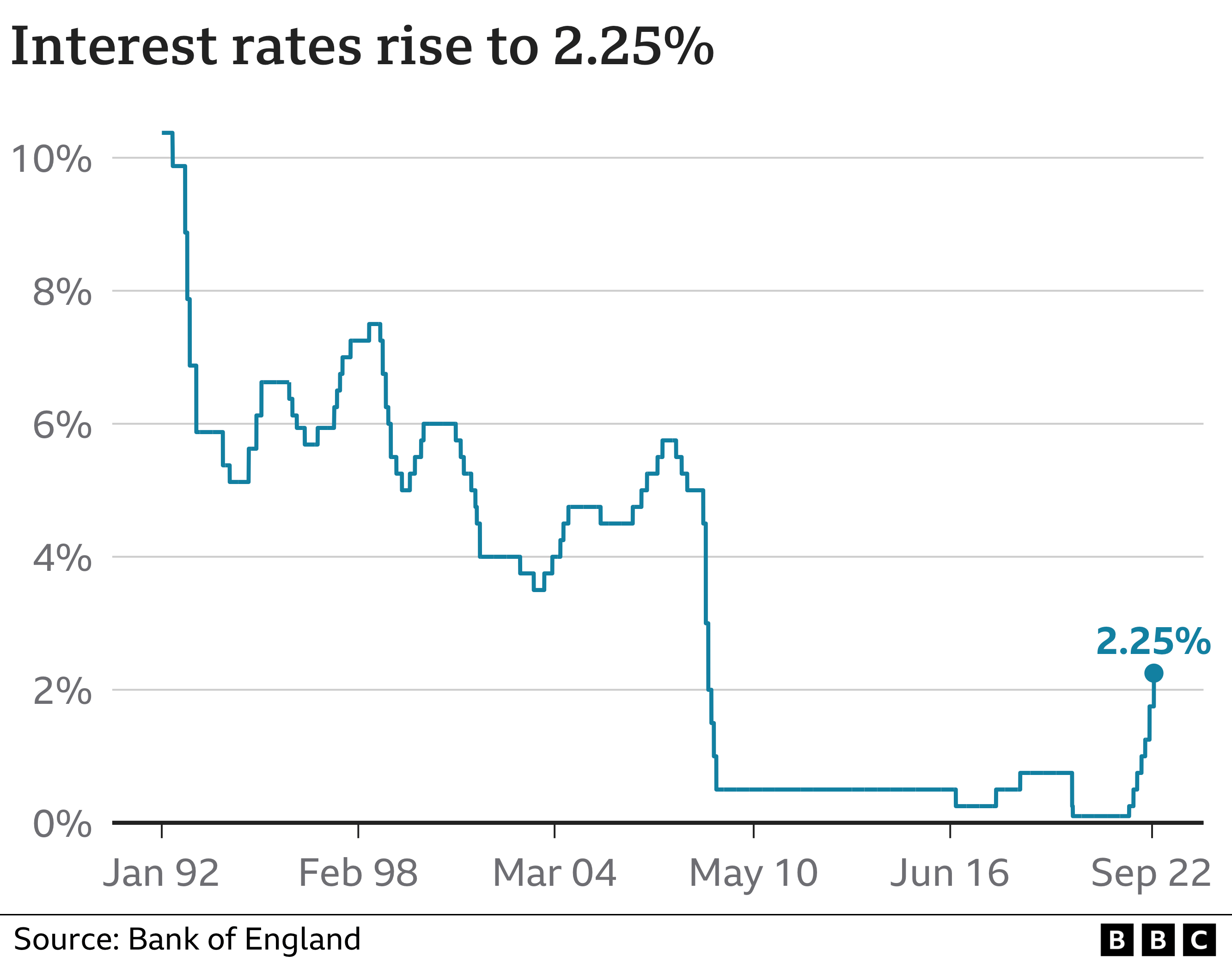 UK interest rates How high could they go? BBC News