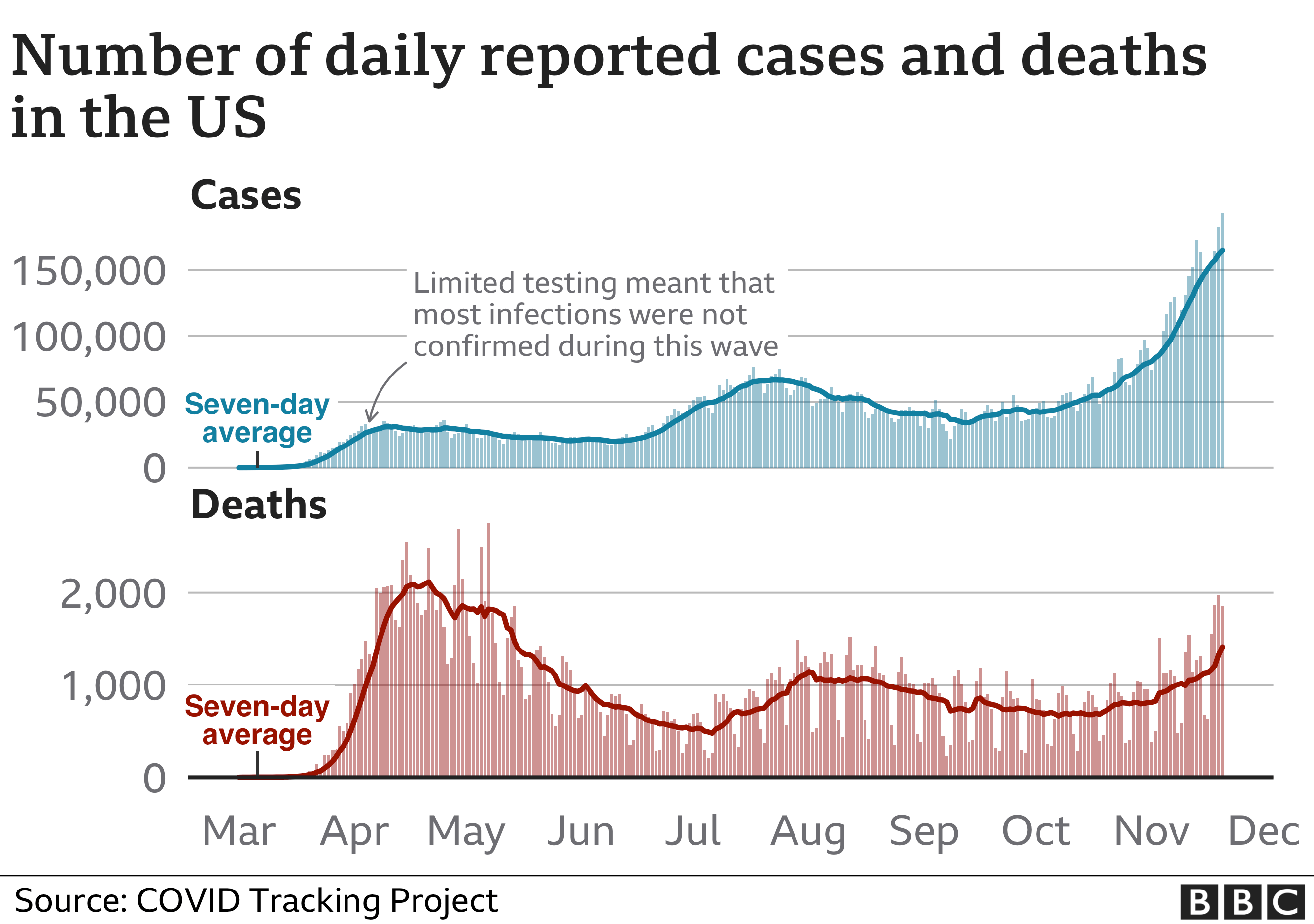 Chart showing cases and deaths in the US. Updated 21 Nov.