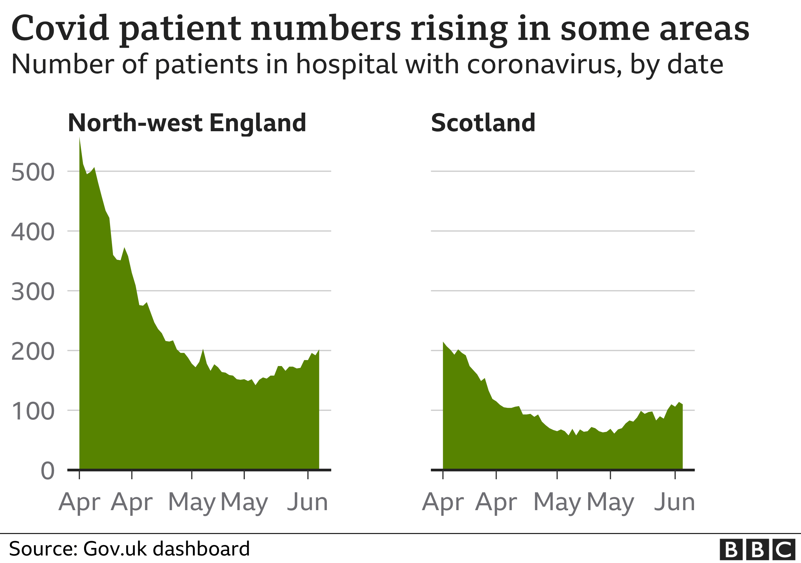 Chart showing rising numbers of people in hospital in Scotland and the North West of England