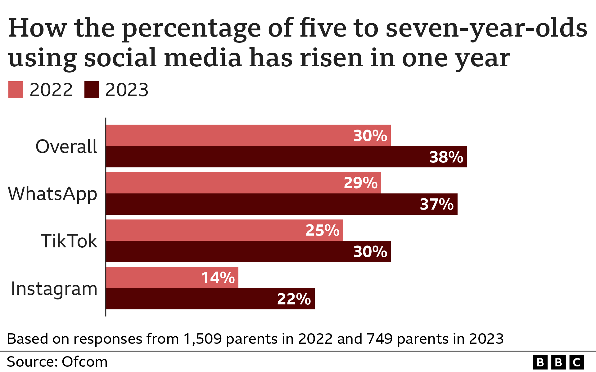 A graph showing statistics from Ofcom the increase in social media use among children aged 5 to 7 year-on-year of 30% to 38%, with WhatsApp (29% to 37%), TikTok (25% to 30%) and Instagram (14% to 22%)