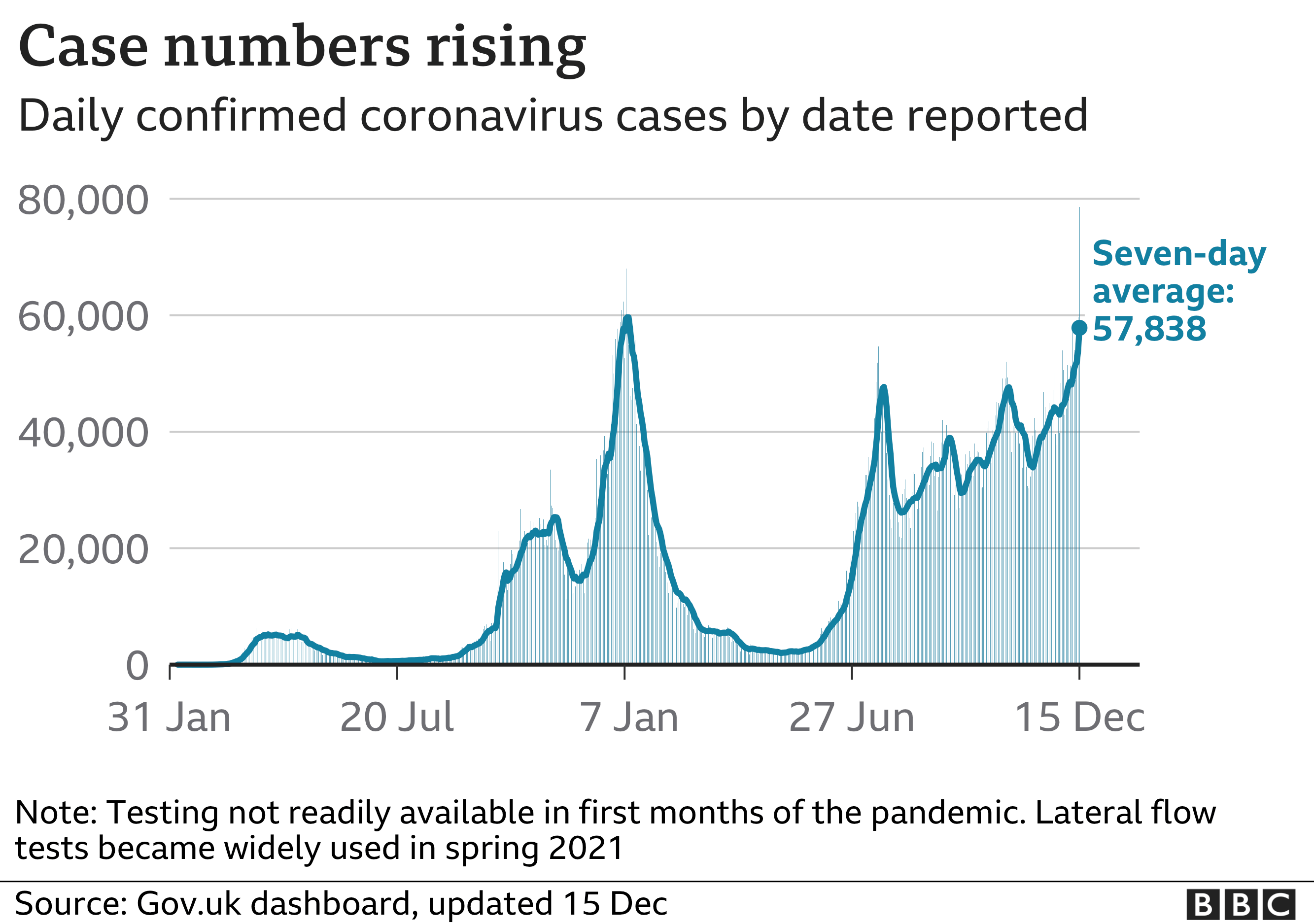 Chart showing that the number of daily cases is rising in the UK