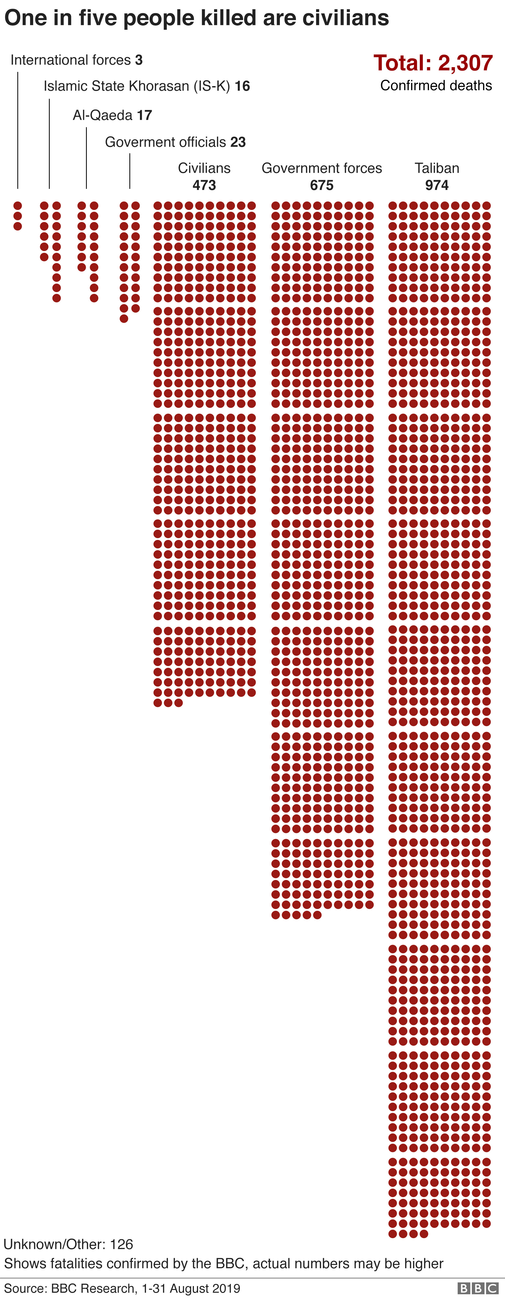 Graphic showing number of people killed by affiliation. One in five are civilians.