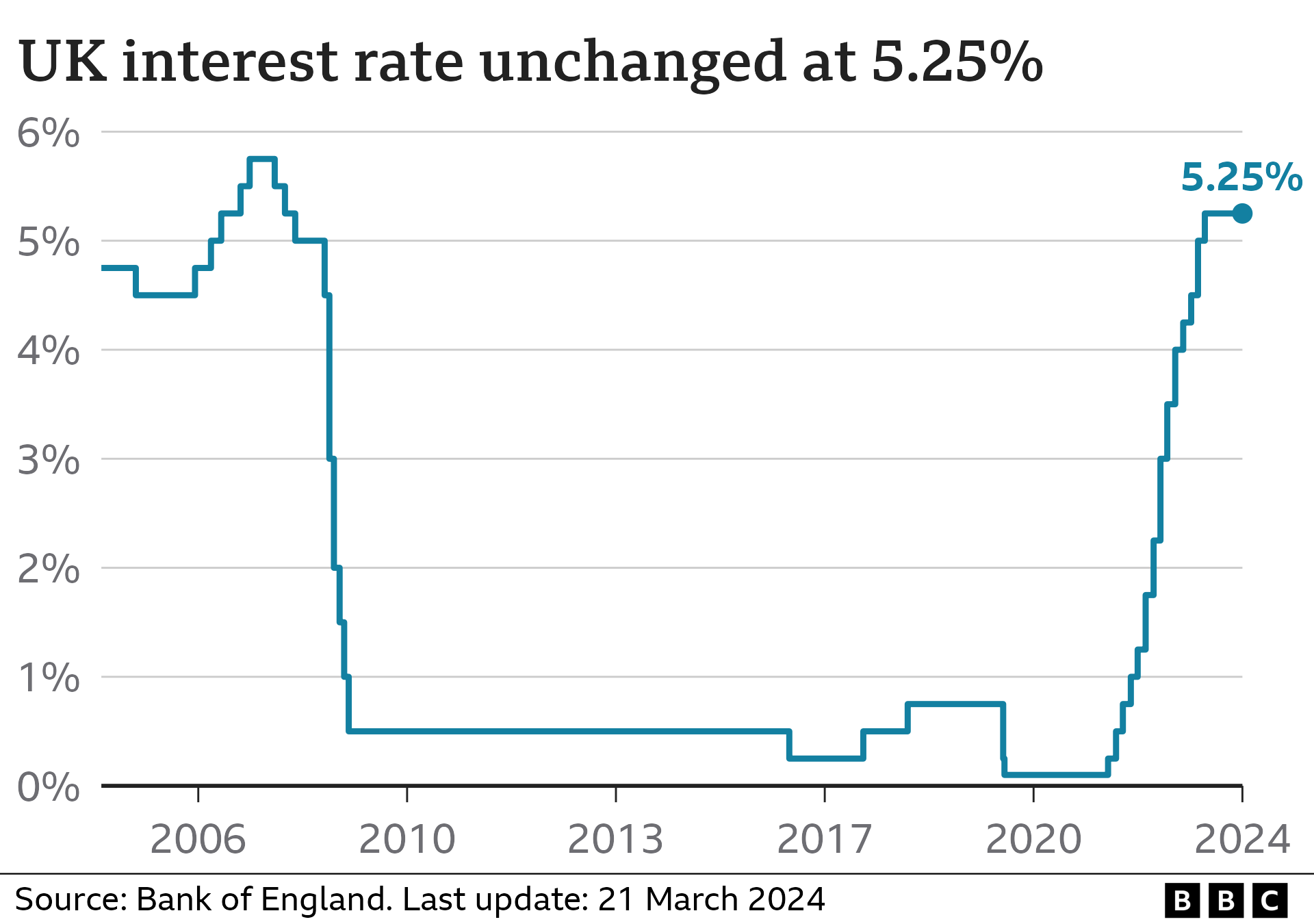 Graphic showing UK interest rates (March 2024)