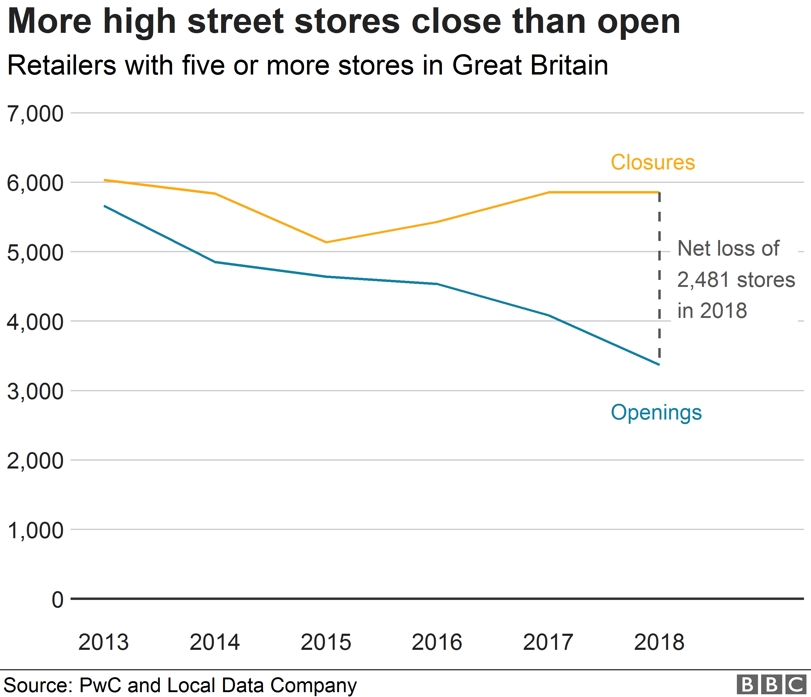 A chart showing high street store closures since 2013