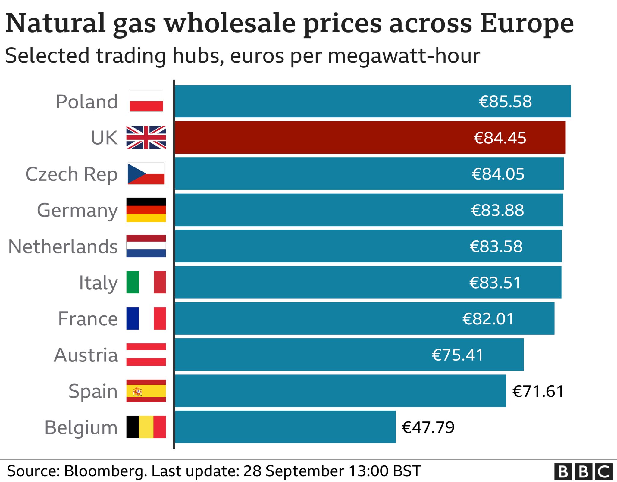 Natural gas wholesale prices across Europe