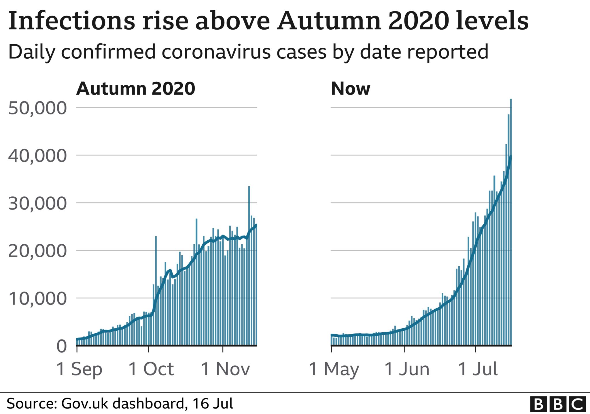 Covid UK daily cases pass 50,000 for first time since January BBC News