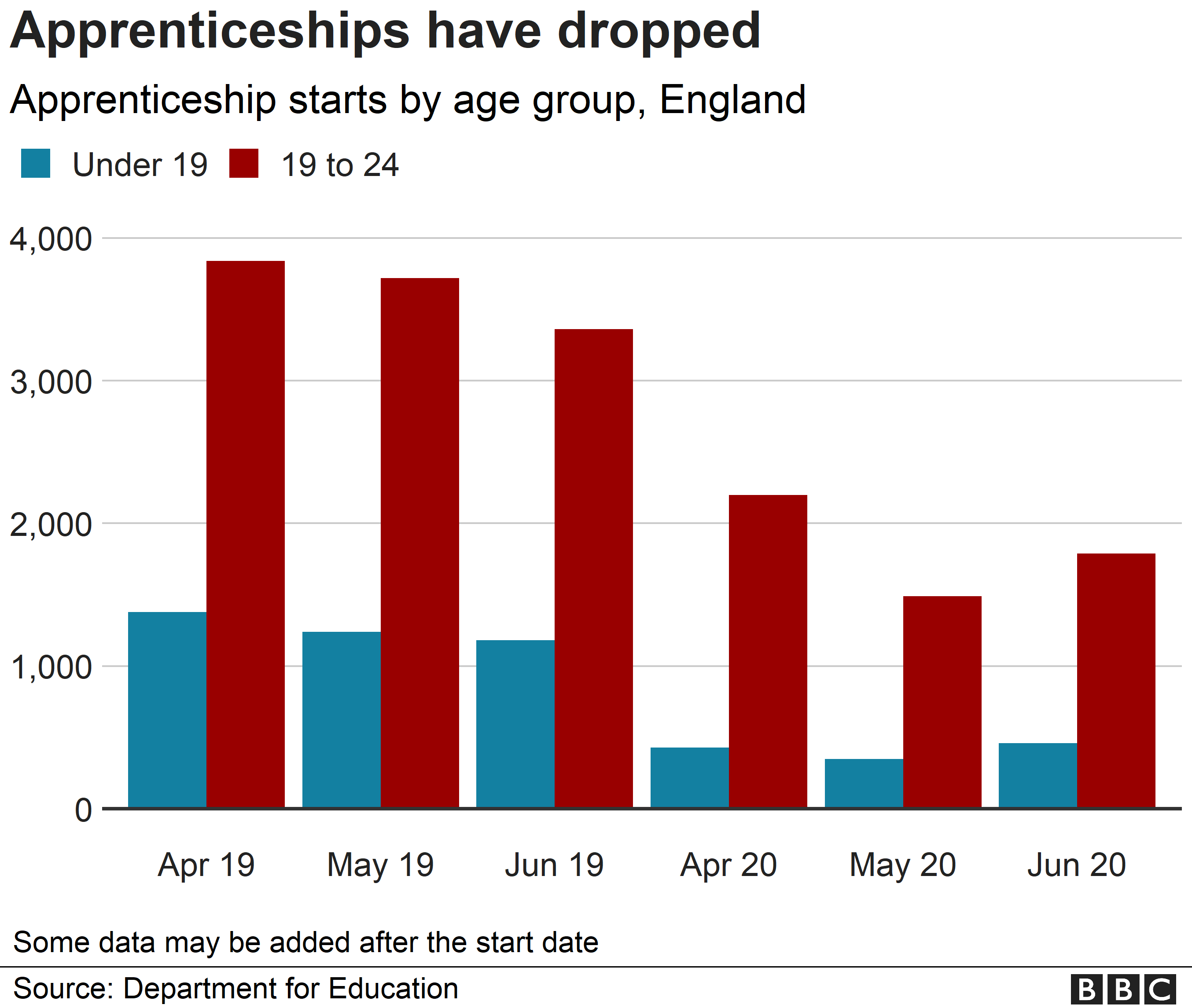 Chart showing monthly apprenticeship starts