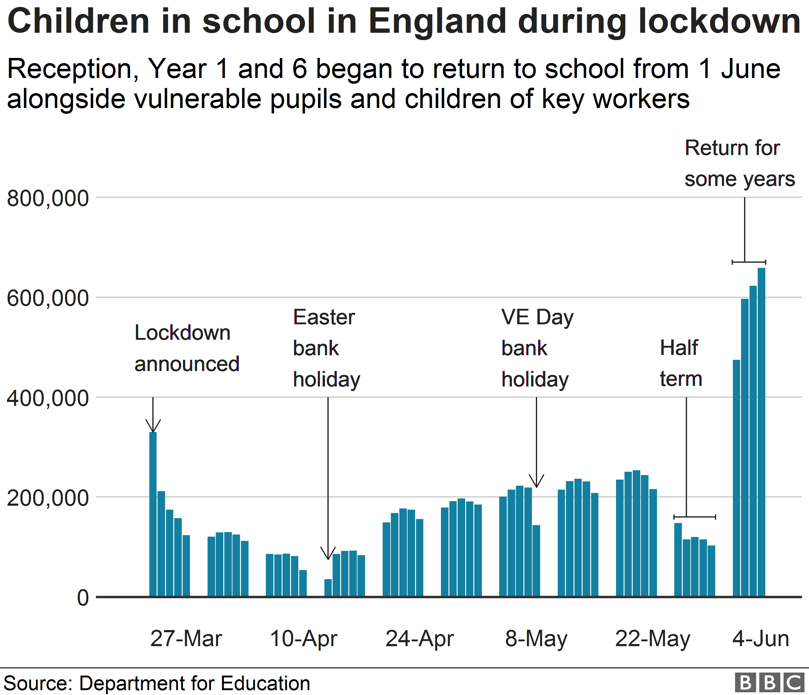 Chart showing numbers of children in school during lockdown