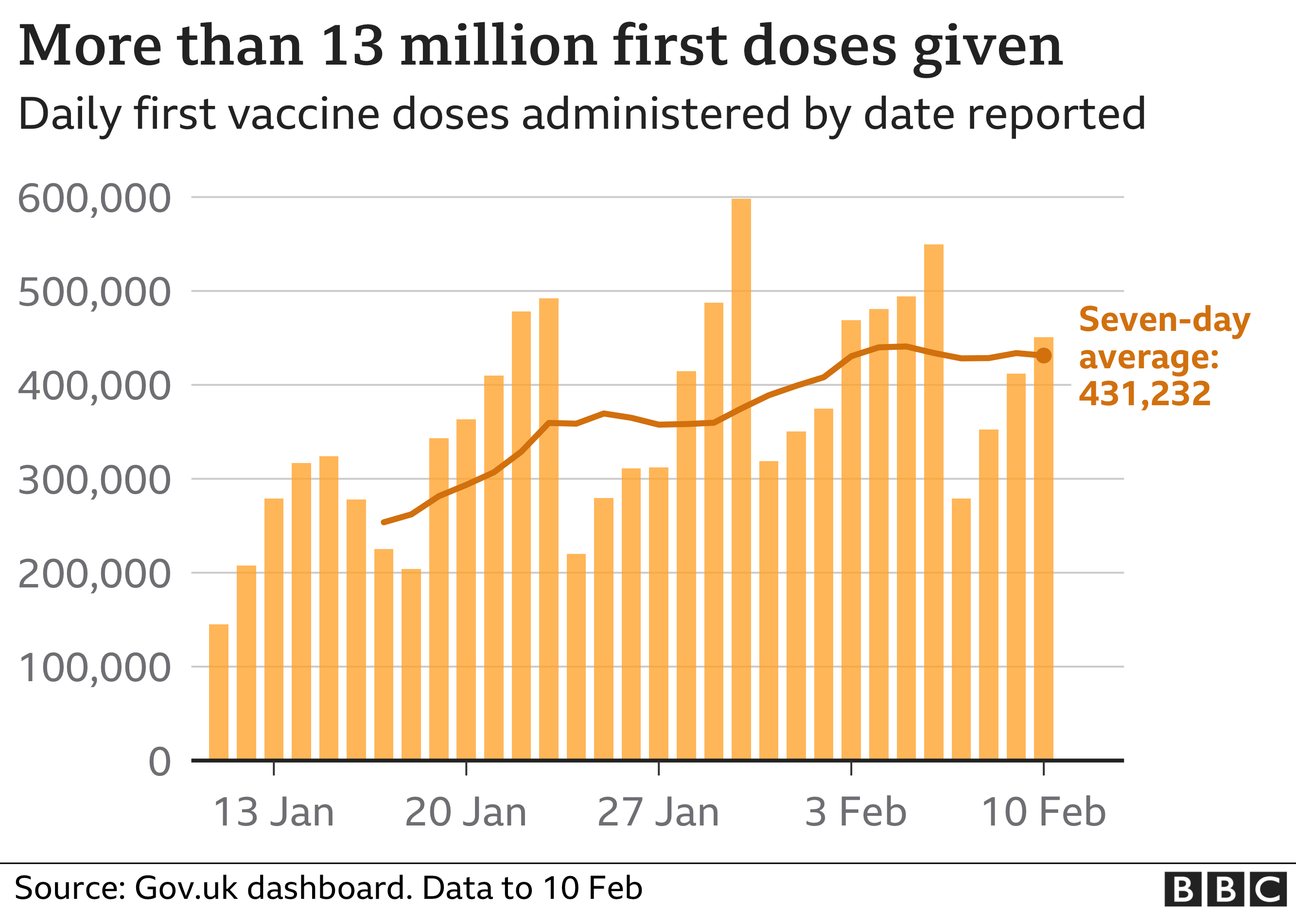 Chart showing daily vaccinations in the UK