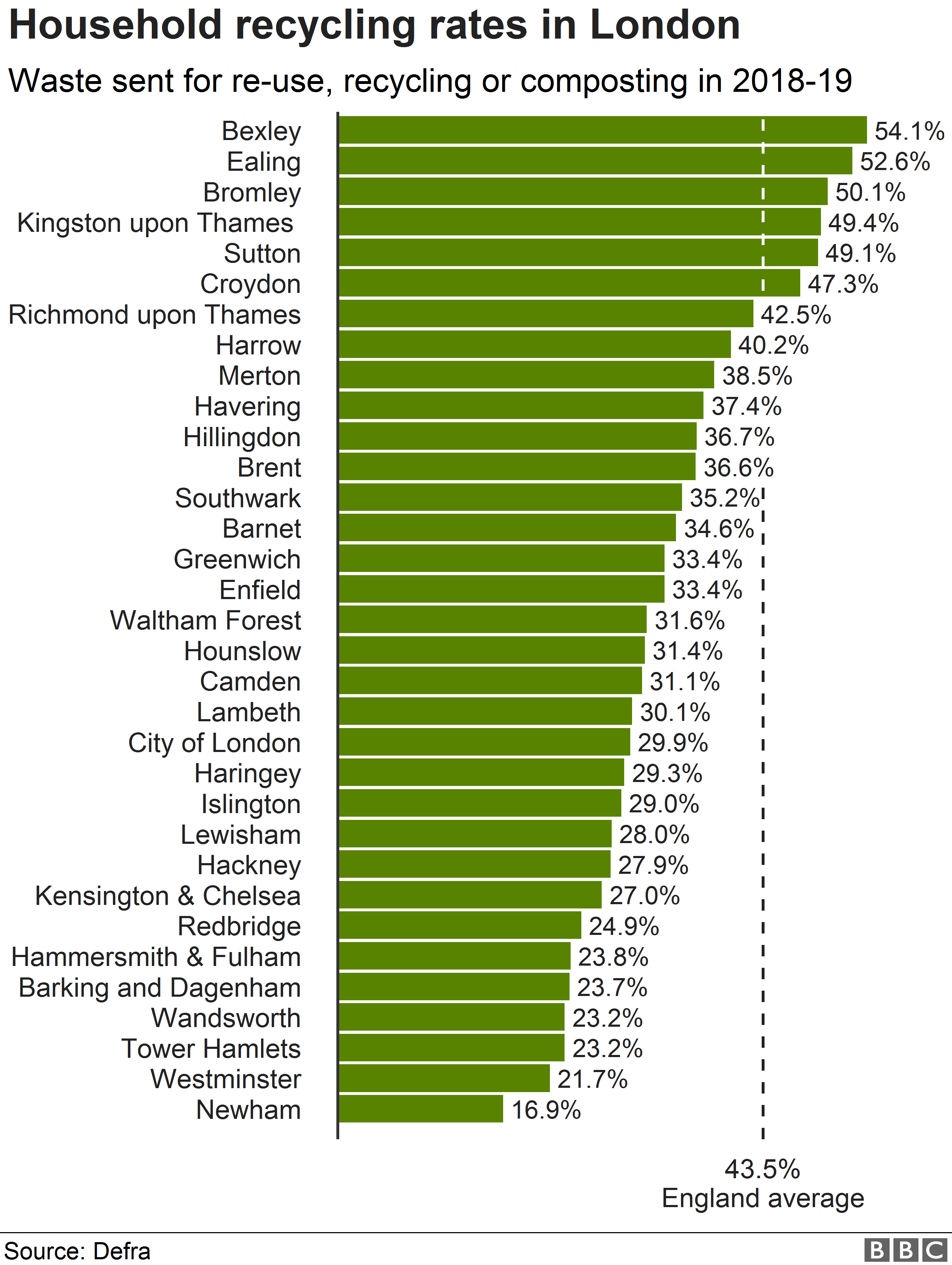 Chart showing household recycling rates in London boroughs
