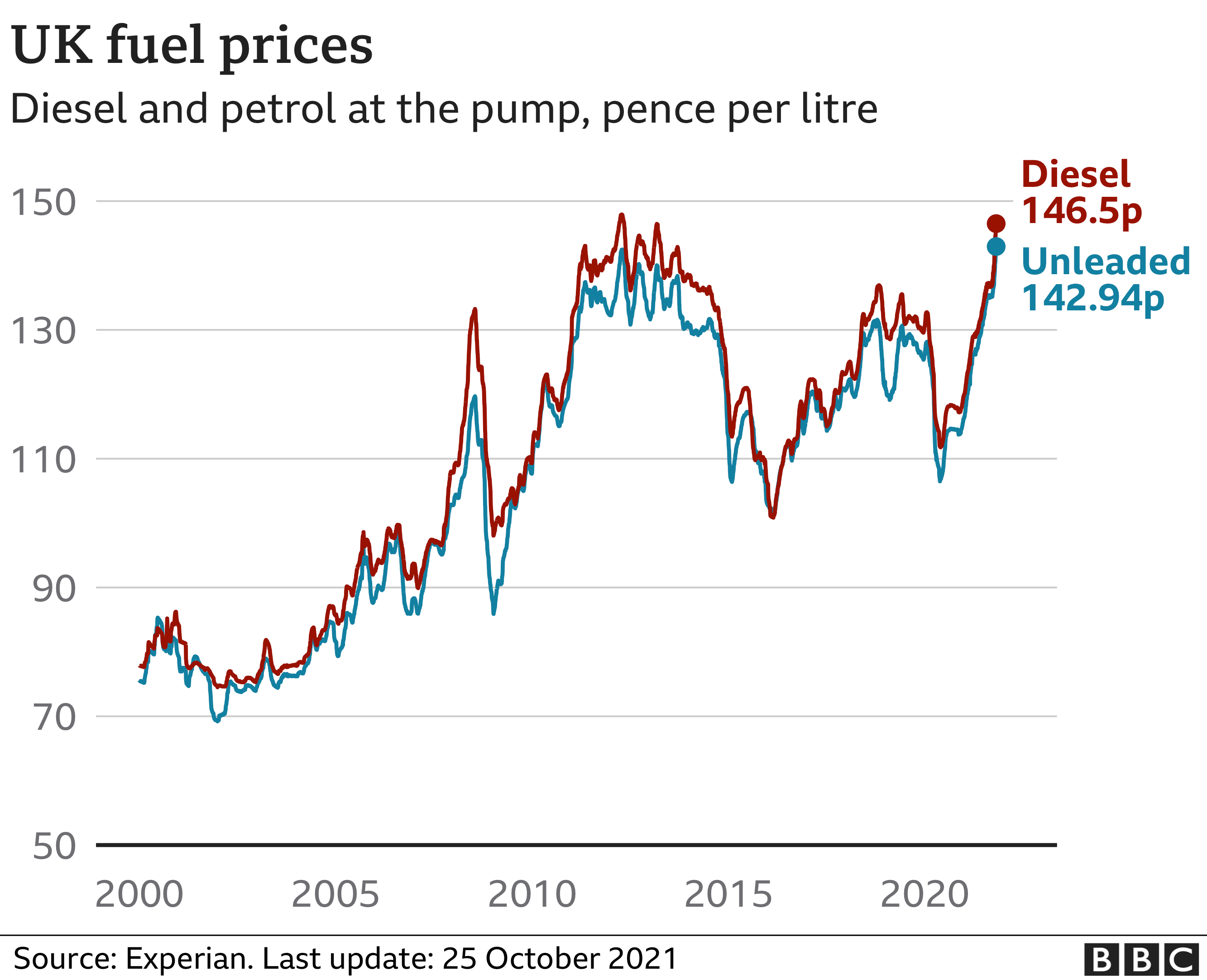 Fuel price graphic