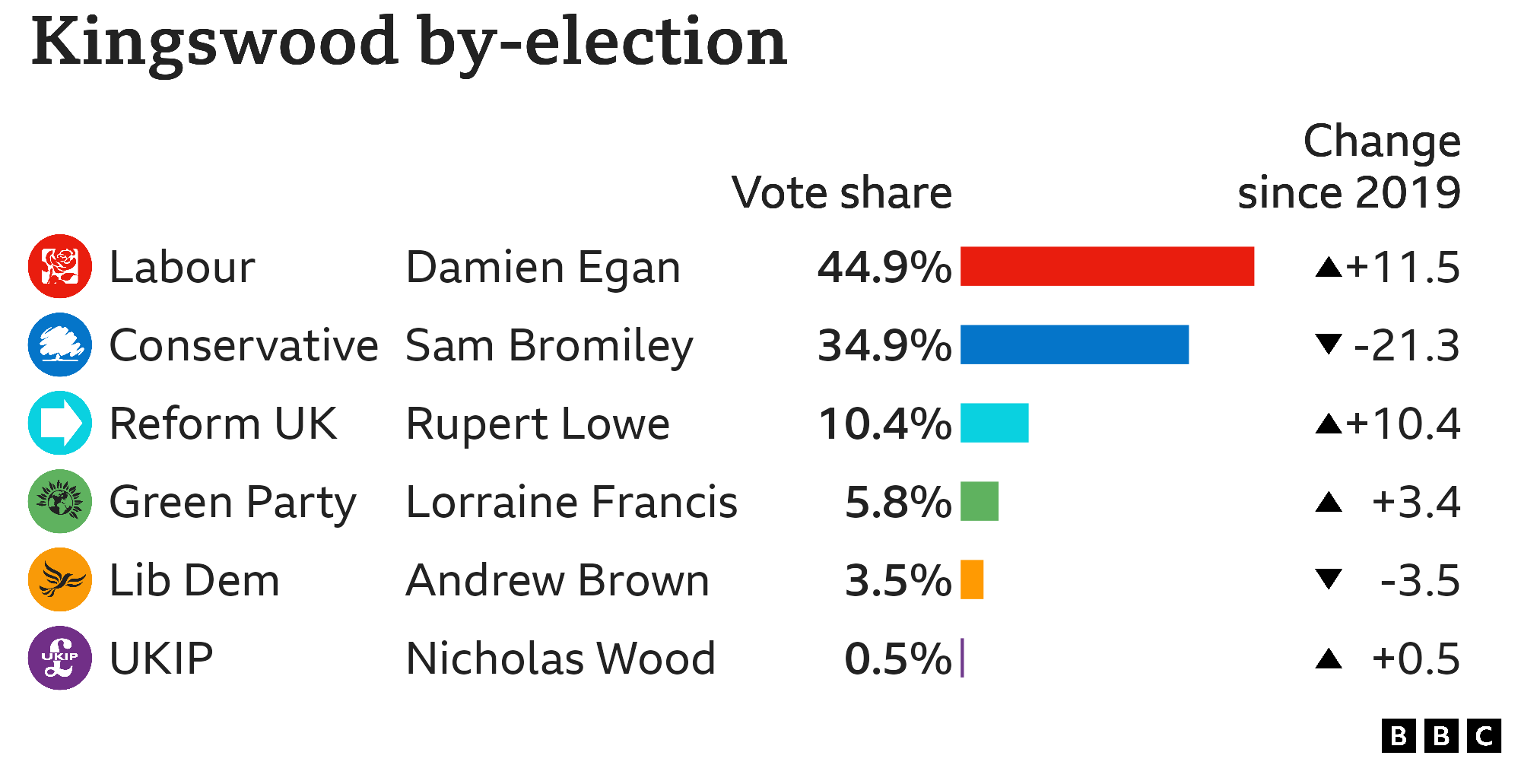 Bar chart showing the results of the Kingswood by-election with vote share for the top six parties: Labour 44.9% up 11.5 points, Conservative 34.9% down 21.3 points, Reform UK 10.4% up 10.4 points, Green Party 5.8% up 3.4 points, Lib Dem 3.5% down 3.5 points, UKIP 0.5% up 0.5 points