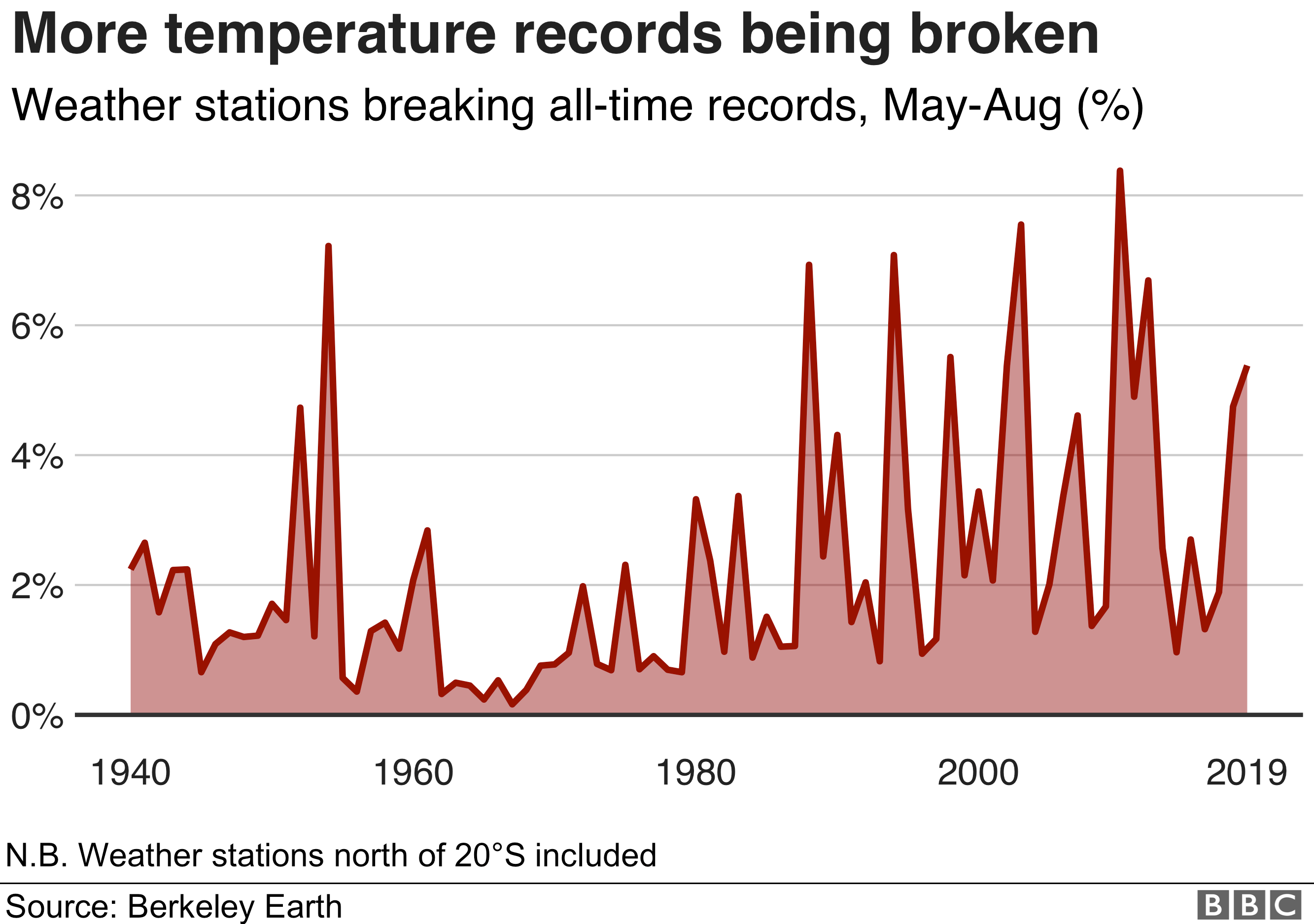 Chart showing that the number of all-time temperature records broken has been increasing