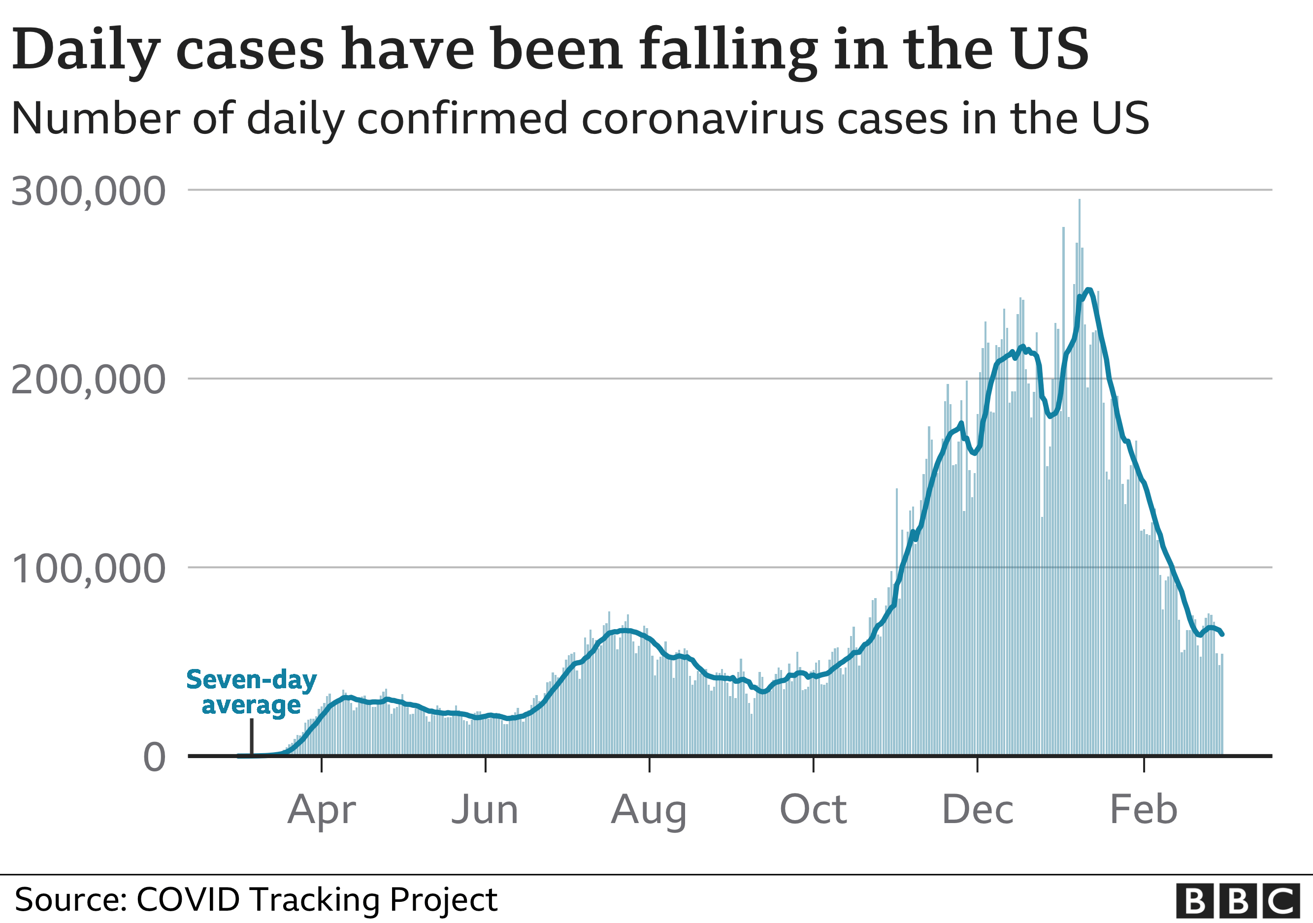 Graphic showing how cases have been falling in t he US