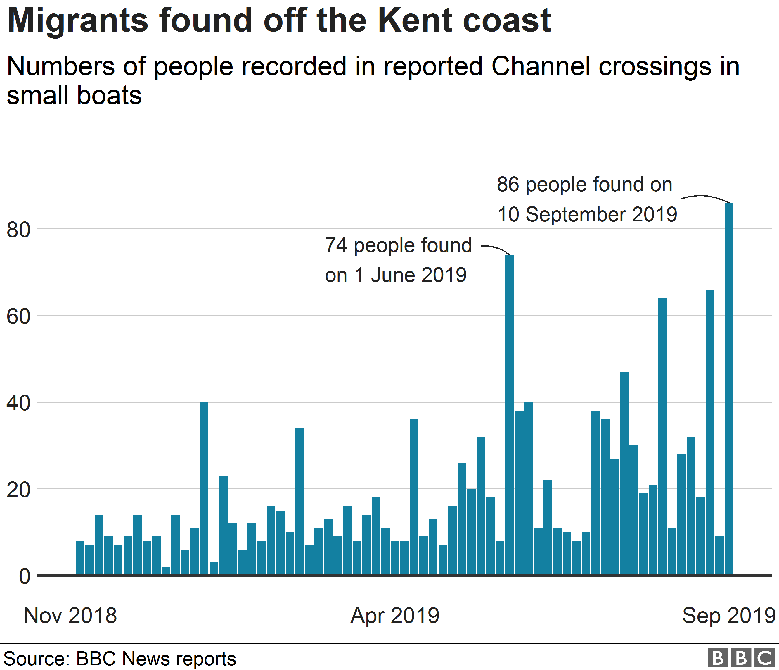 Chart showing numbers of migrants found after crossing the Channel