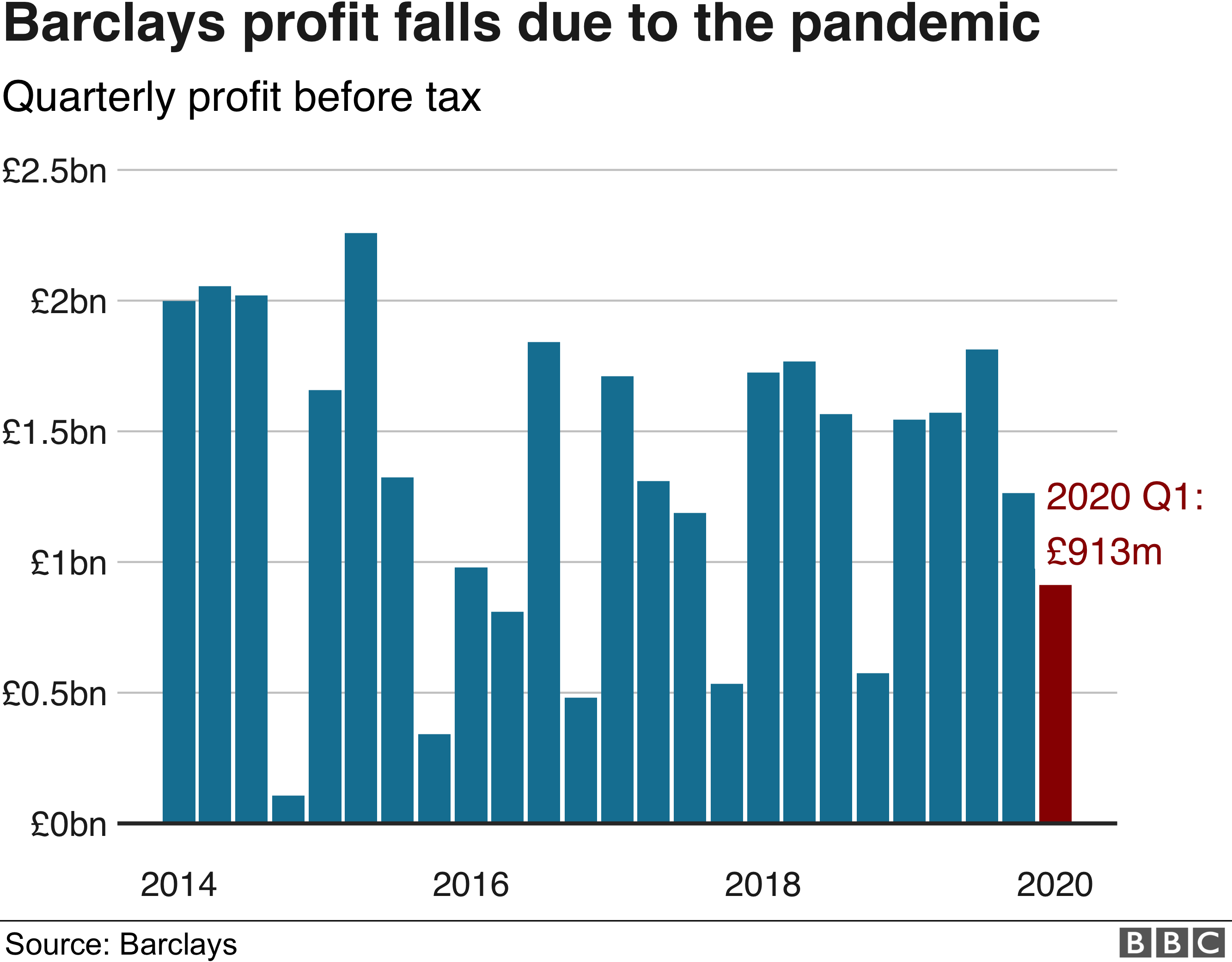 Barclays profit chart