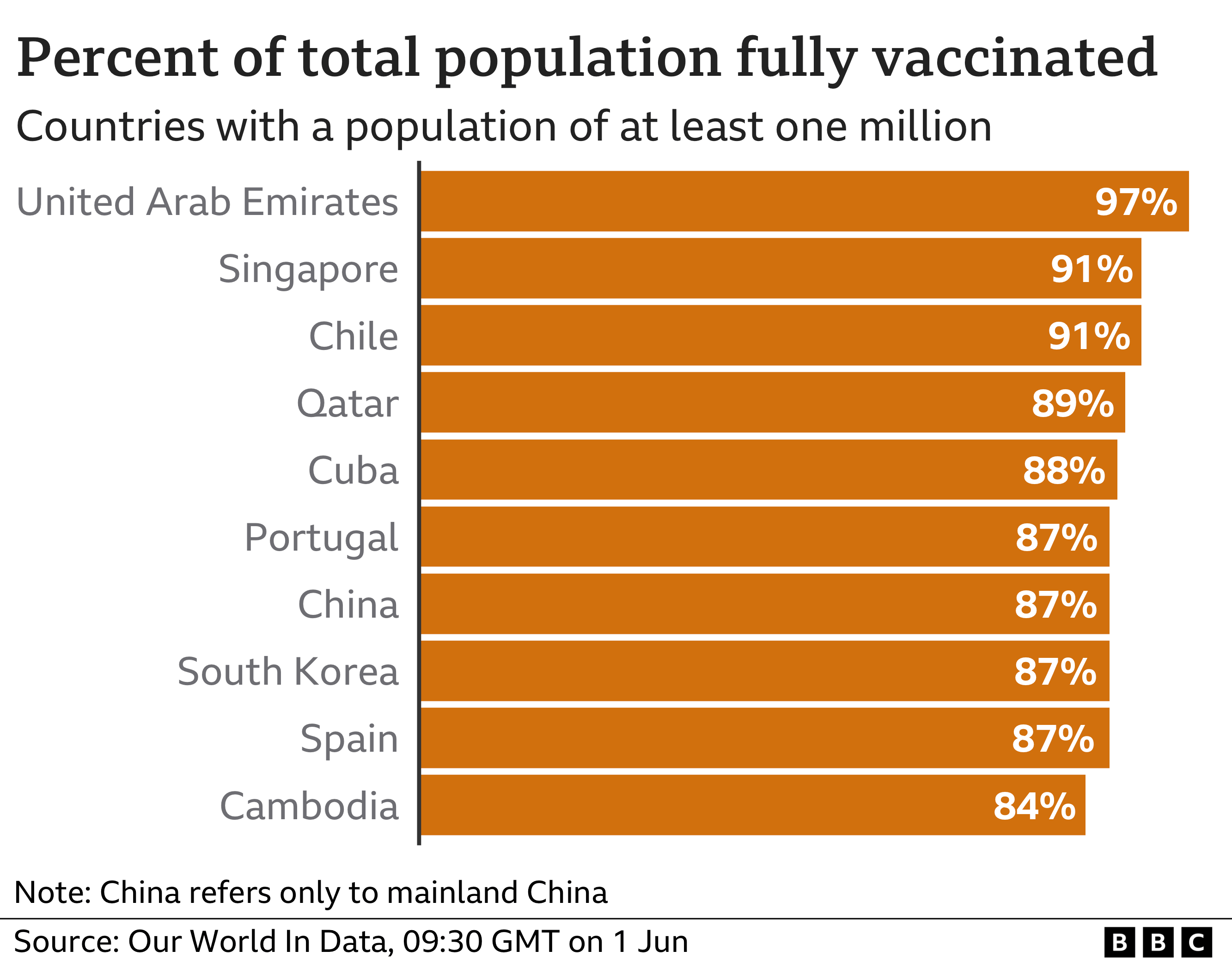 Chart showing the countries with the highest percentage of total population given at least one dose in countries with - only those with over one million people living there are included. The UAE is at the top with 97%
