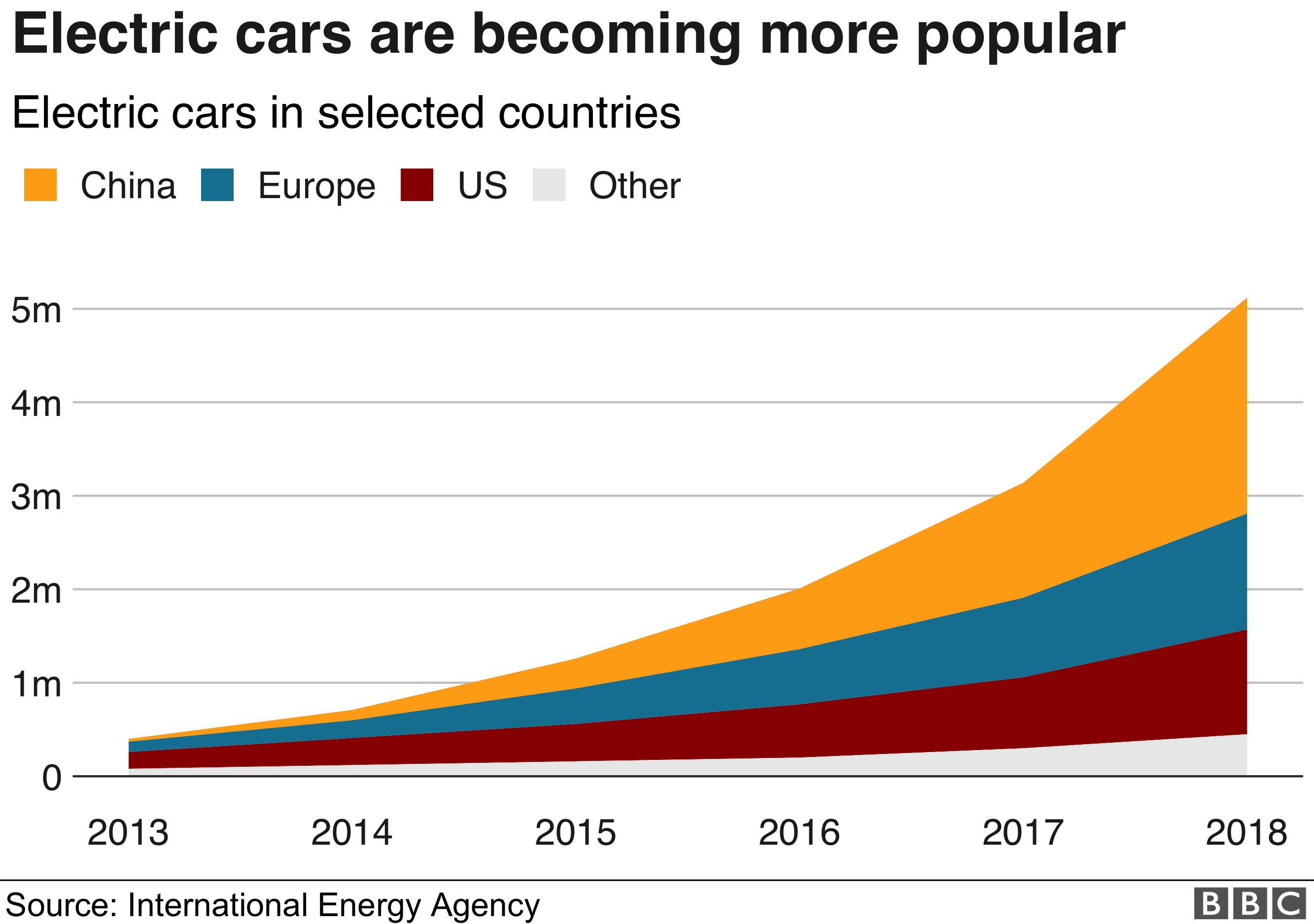 Electric car growth - 976