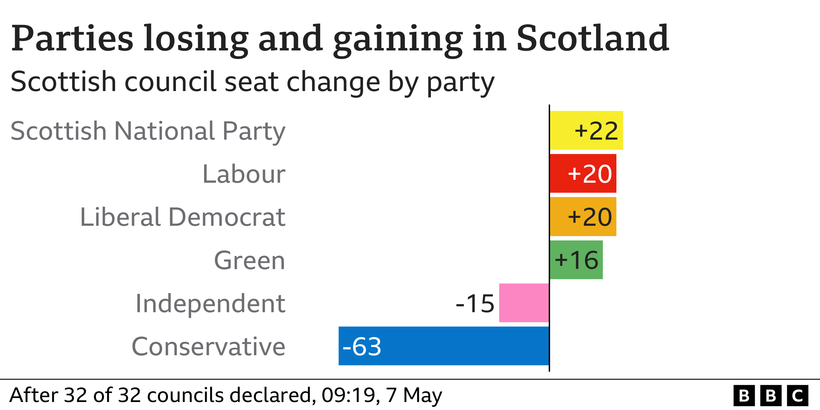 Chart showing change in the number of councillors for largest parties in Scotland. Scottish National Party change 22, Labour change 20, Liberal Democrat change 20, Green change 16, Independent change -15, Conservative change -63