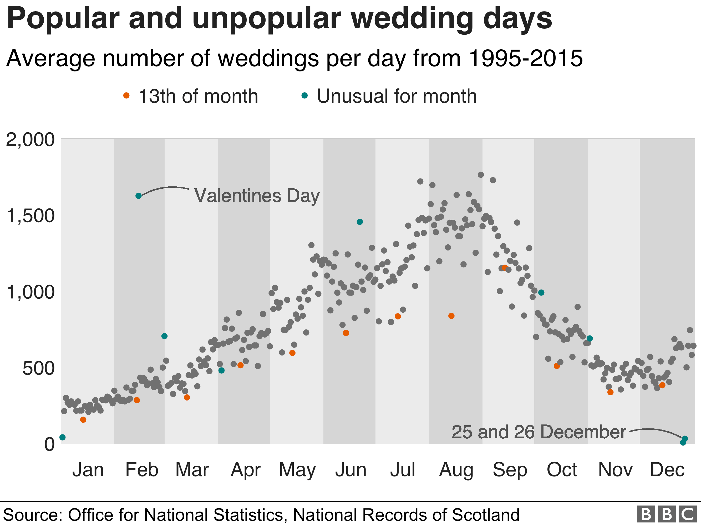 Chart showing average number of weddings per day, with 13th of month highlighted as unpopular and Valentine's Day highlighted as popular