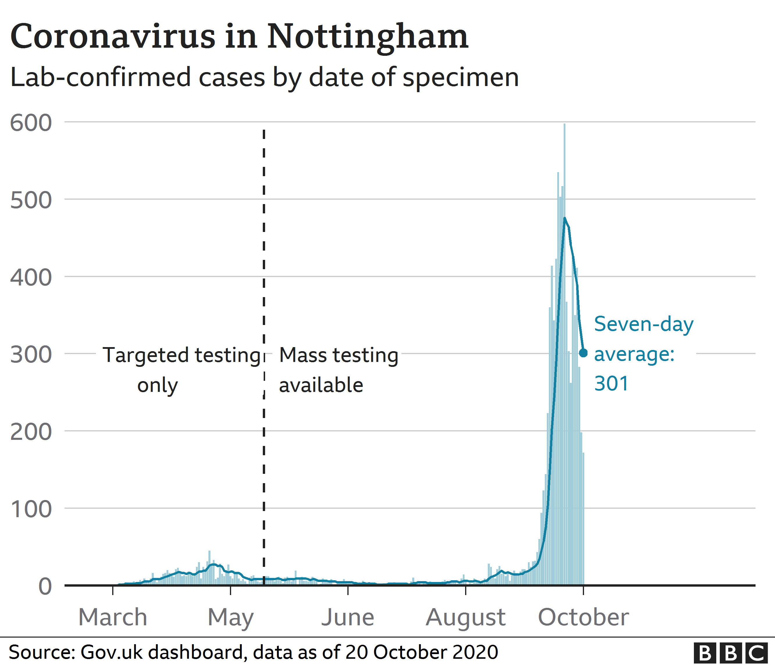 Coronavirus analysis Nottingham