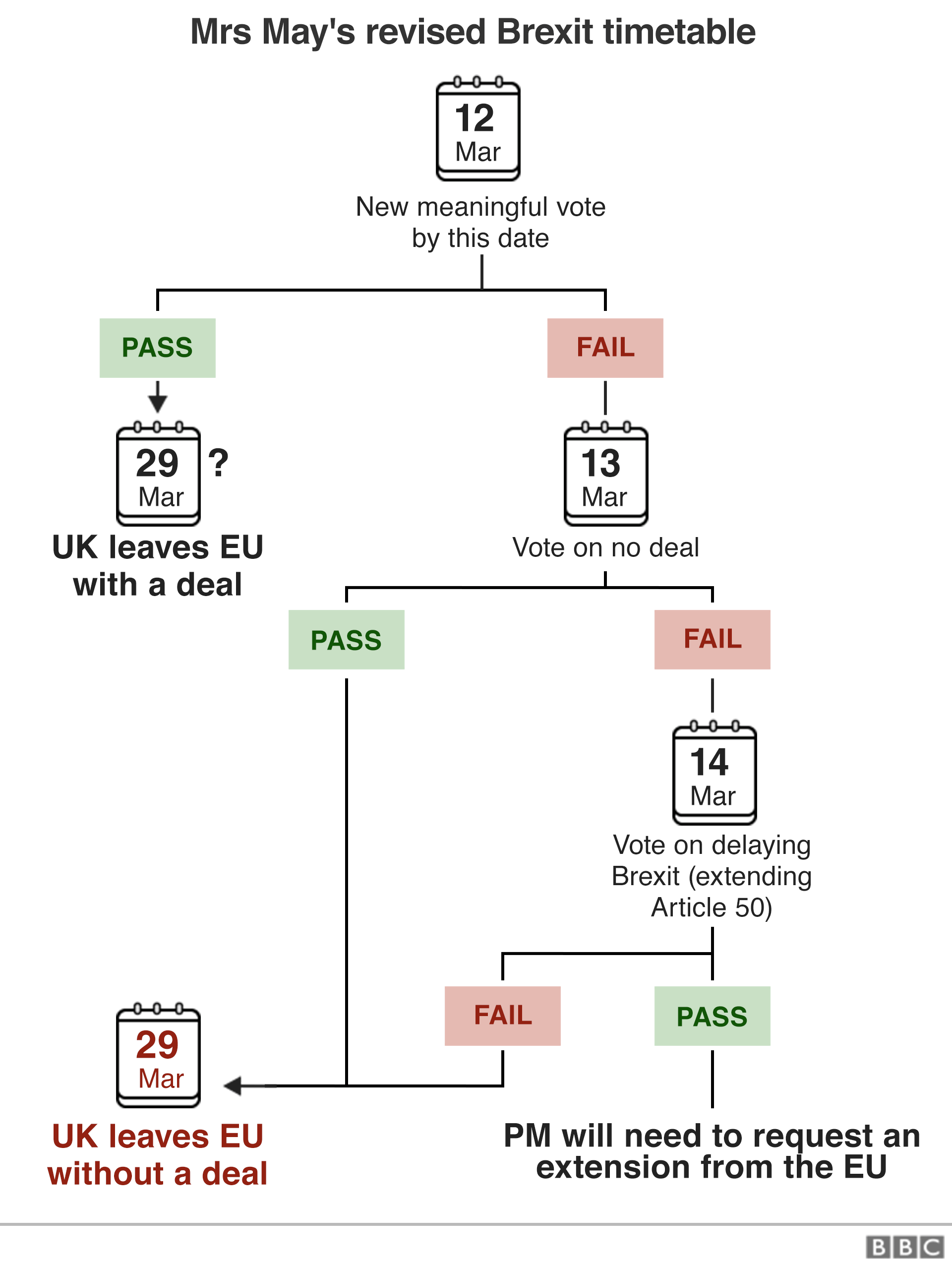 Brexit timetable