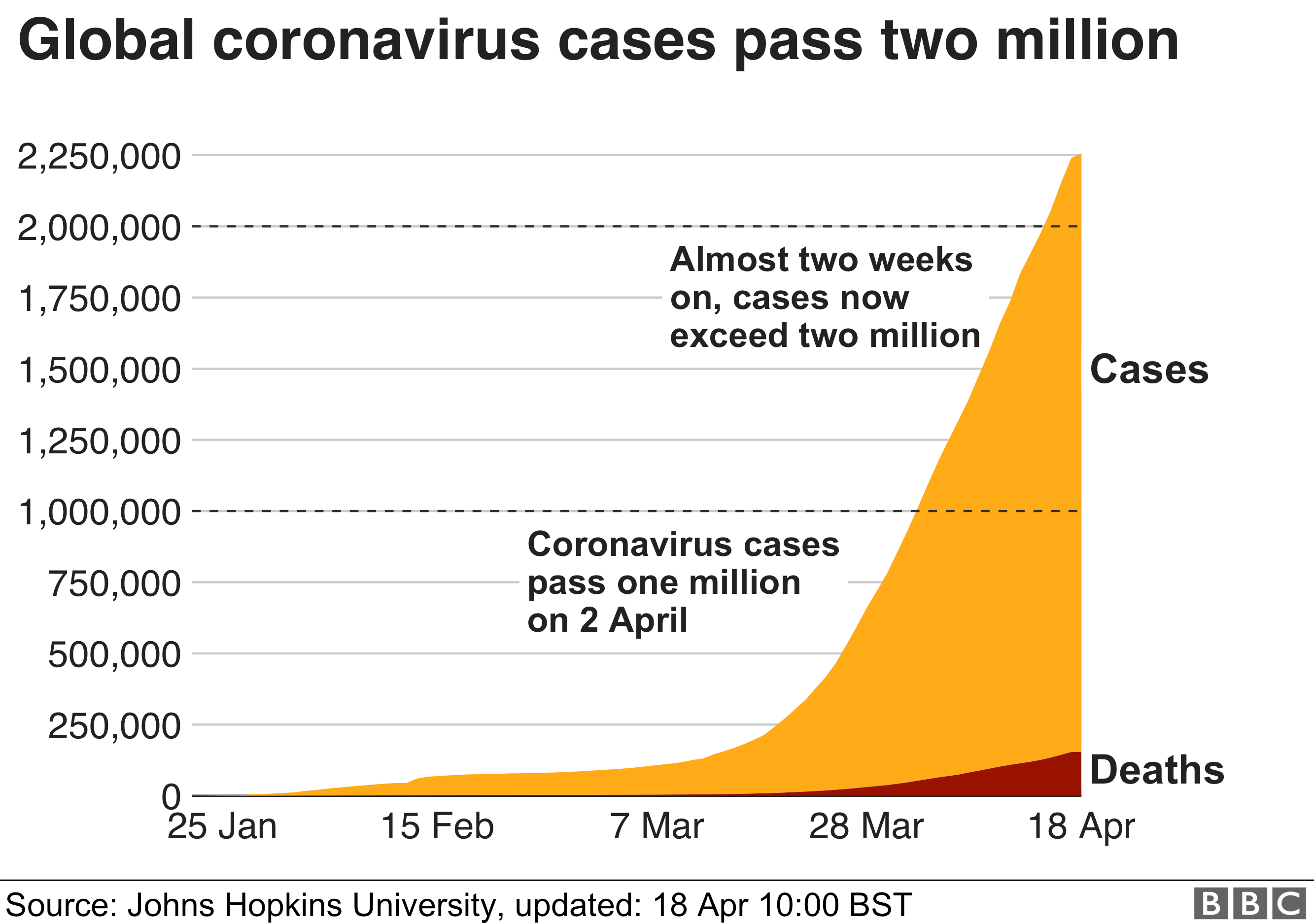Graph showing the number of coronavirus cases worldwide
