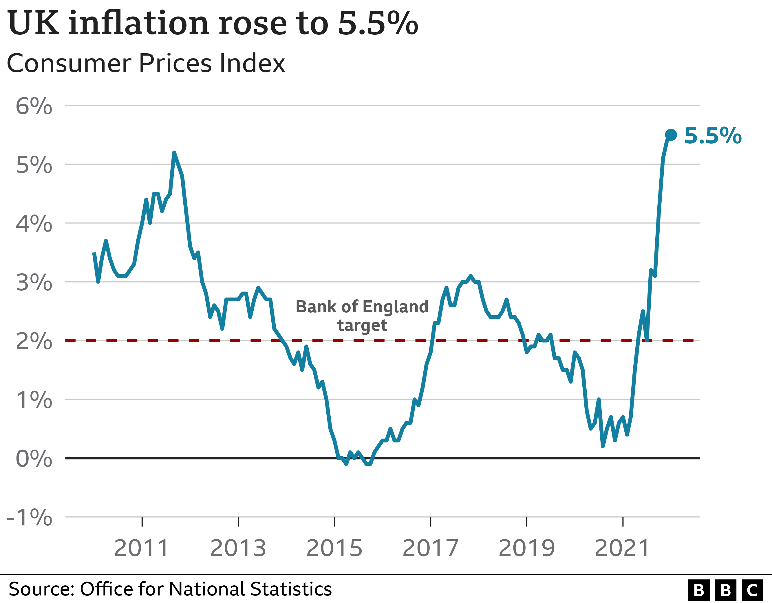 UK inflation rate chart