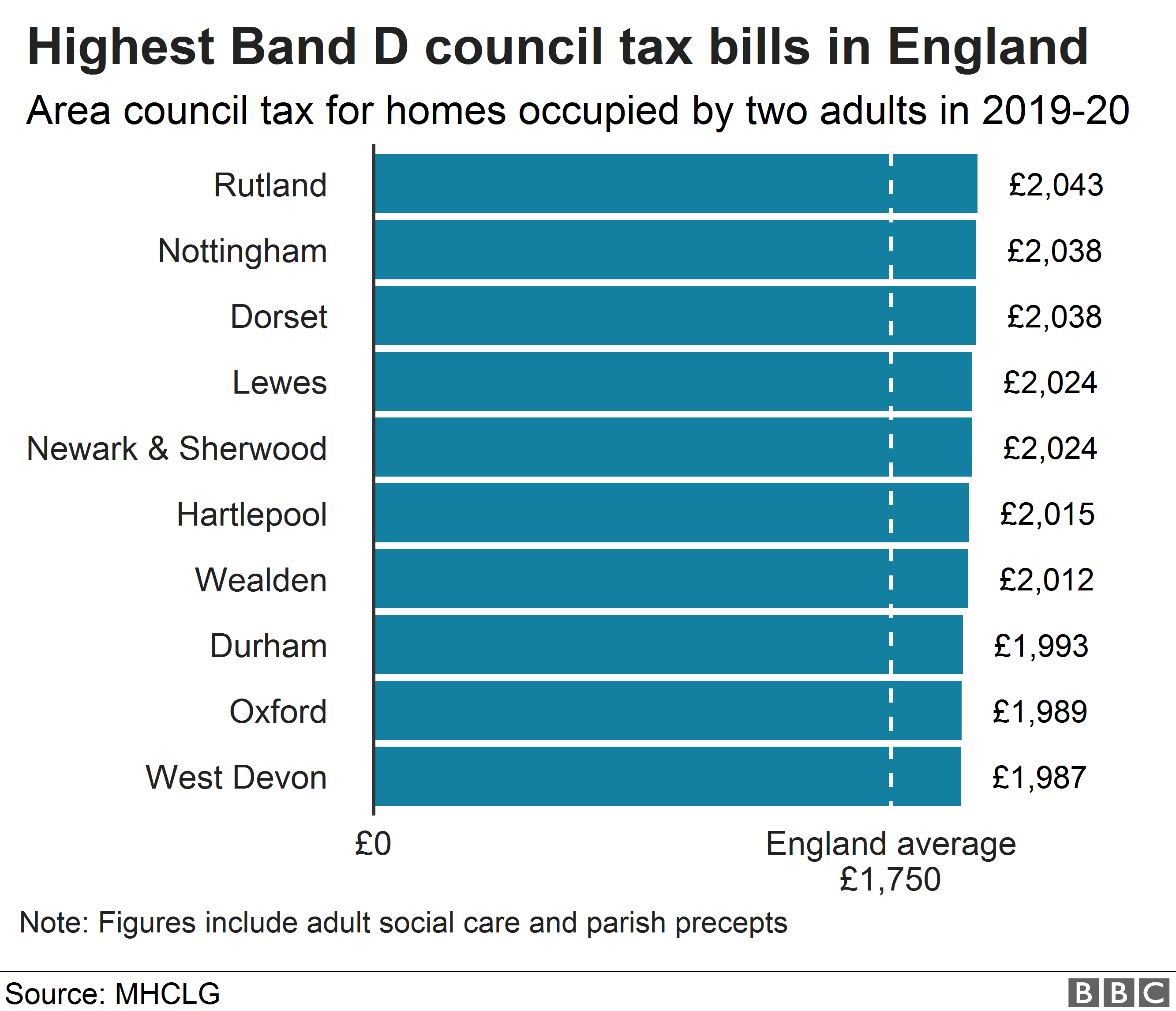 Highest Band D council tax bills in England