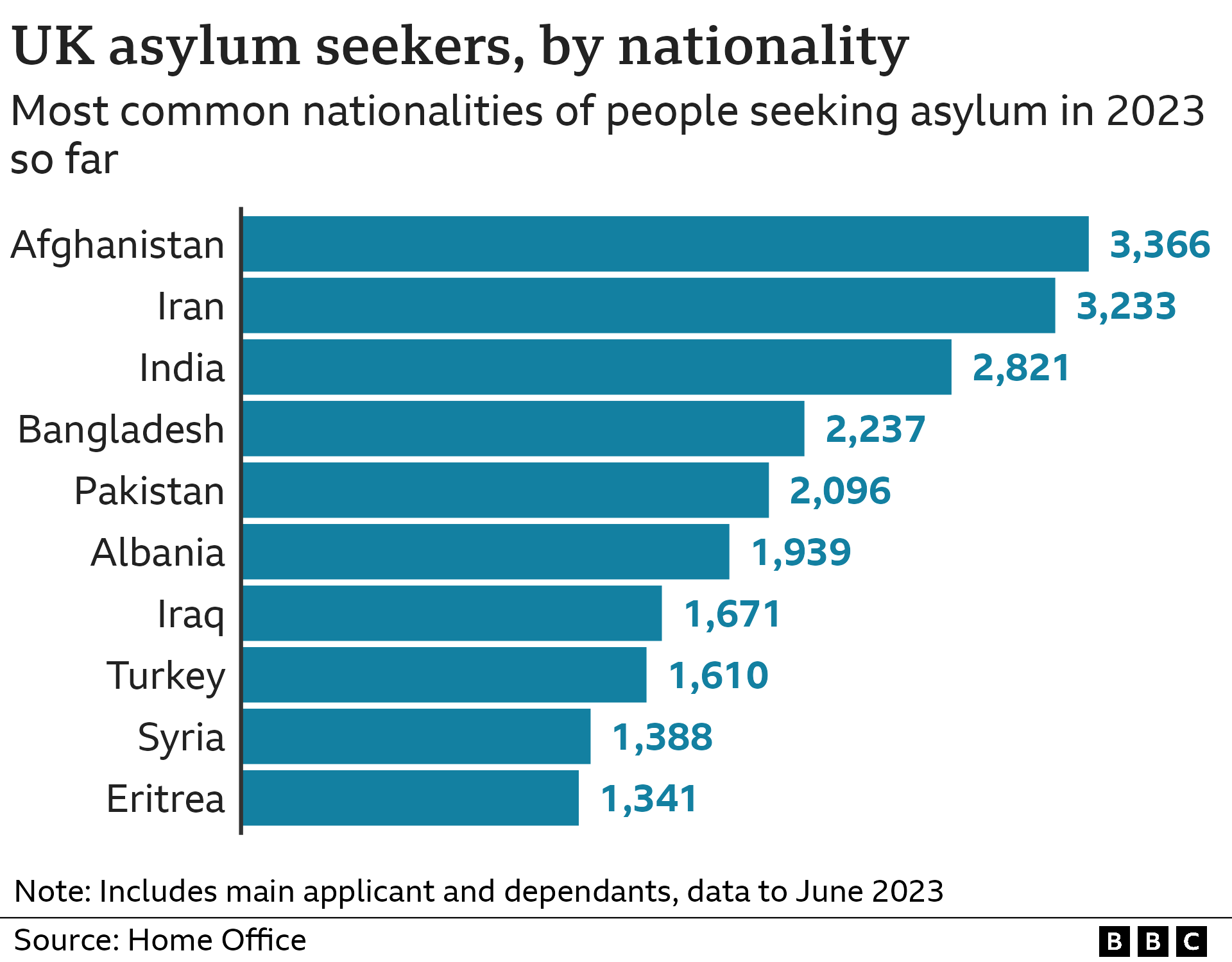 Chart showing UK asylum seekers by nationality (June 2023)