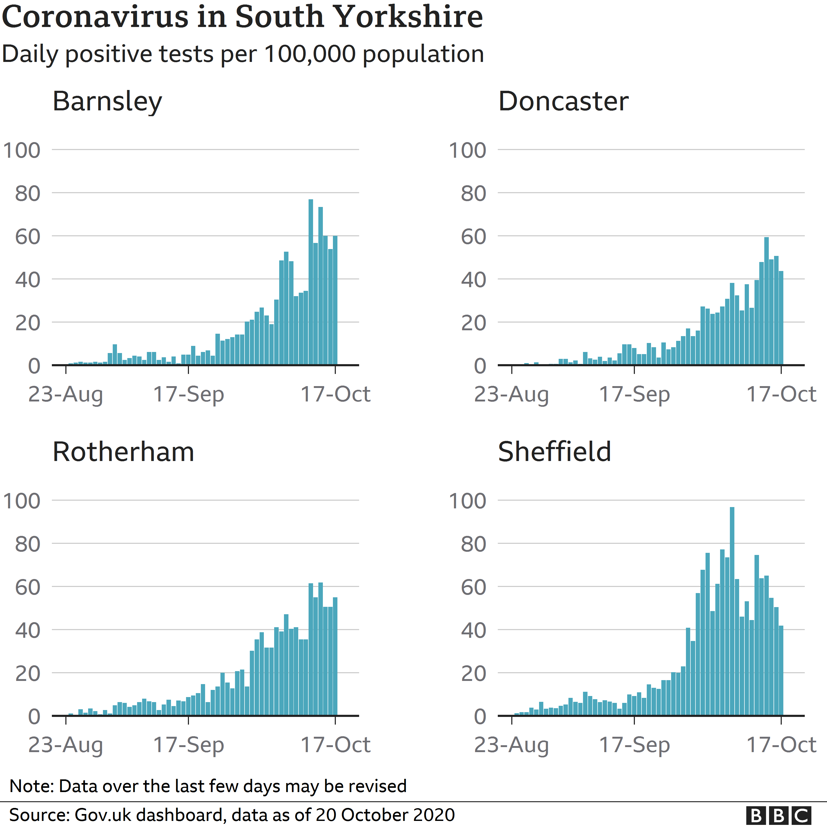 Graphic on coronavirus cases in different parts of South Yorkshire