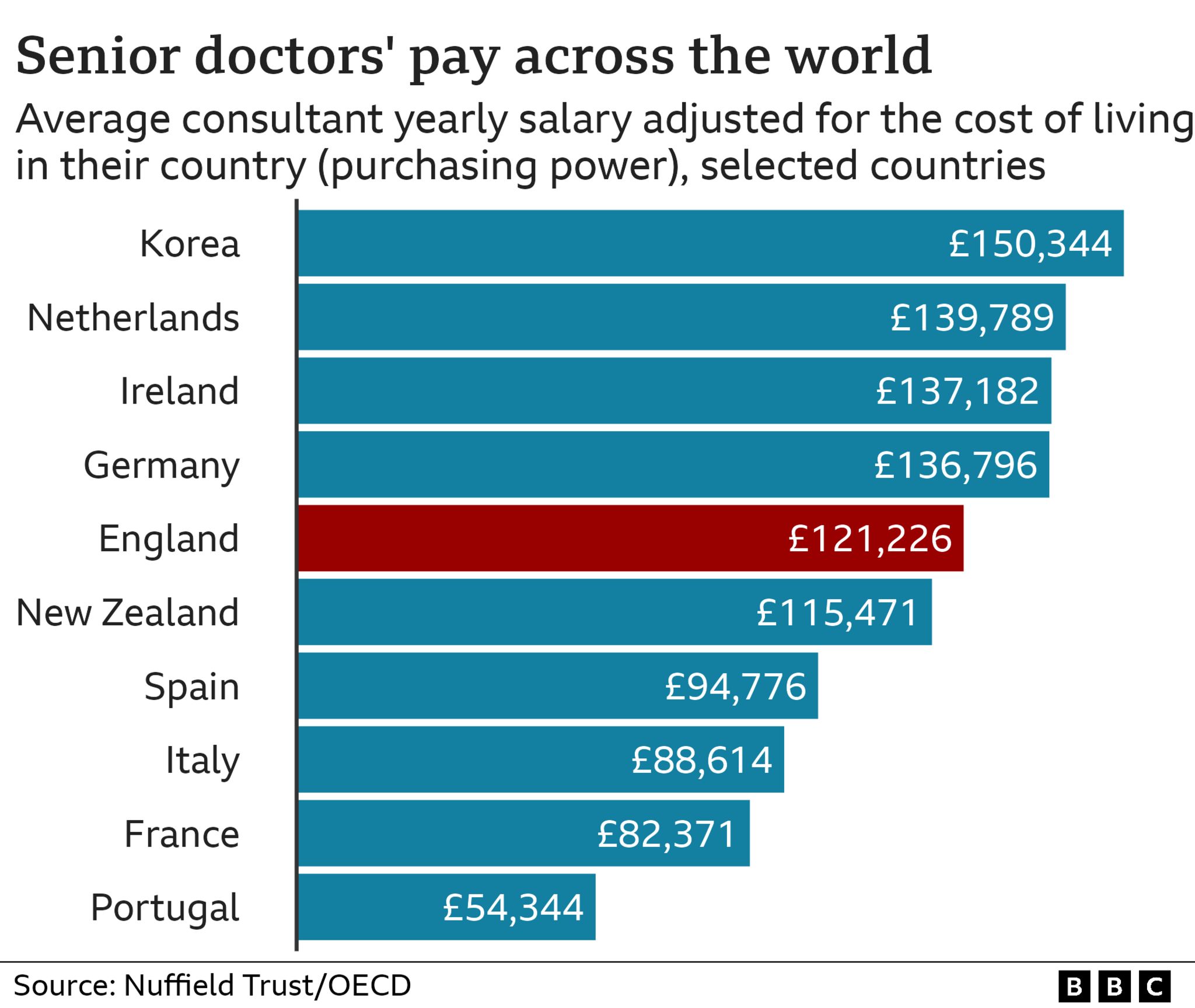Chart showing global pay for senior doctors