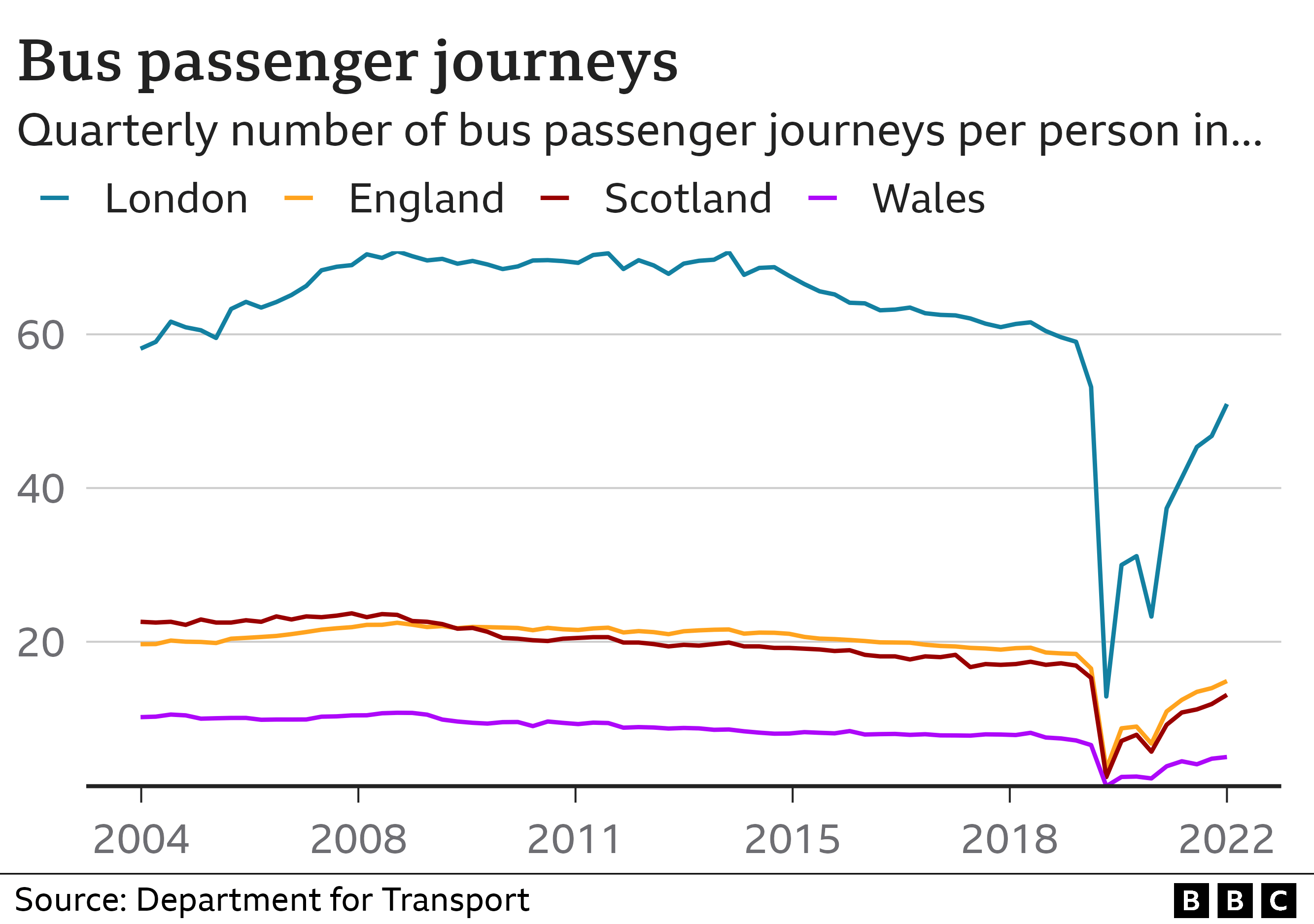 Graph showing effect of pandemic on bus travel per person in London, England, Scotland and Wales