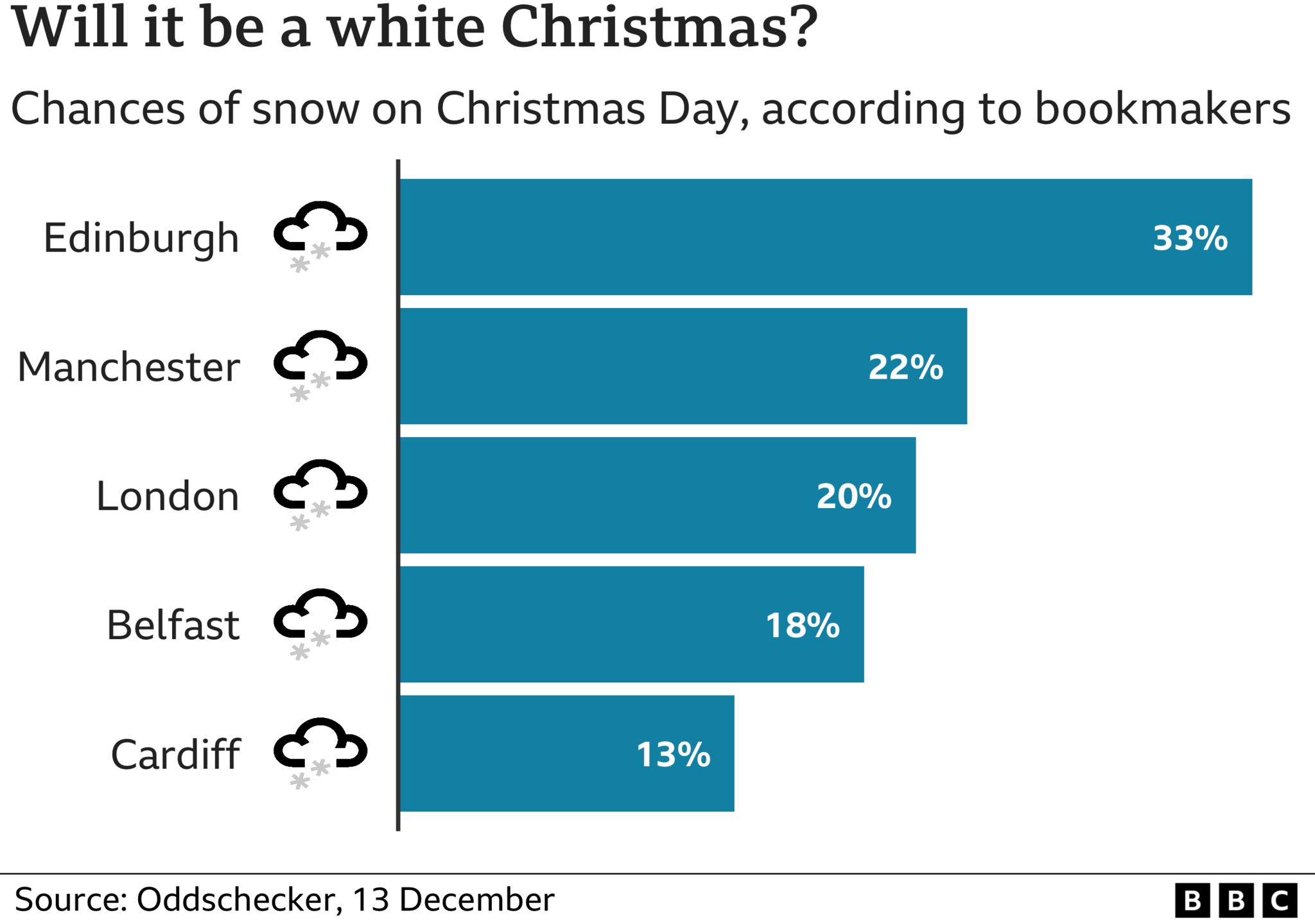 Chart showing the chances of snow falling in different cities around the UK on Christmas day, according to bookmakers
