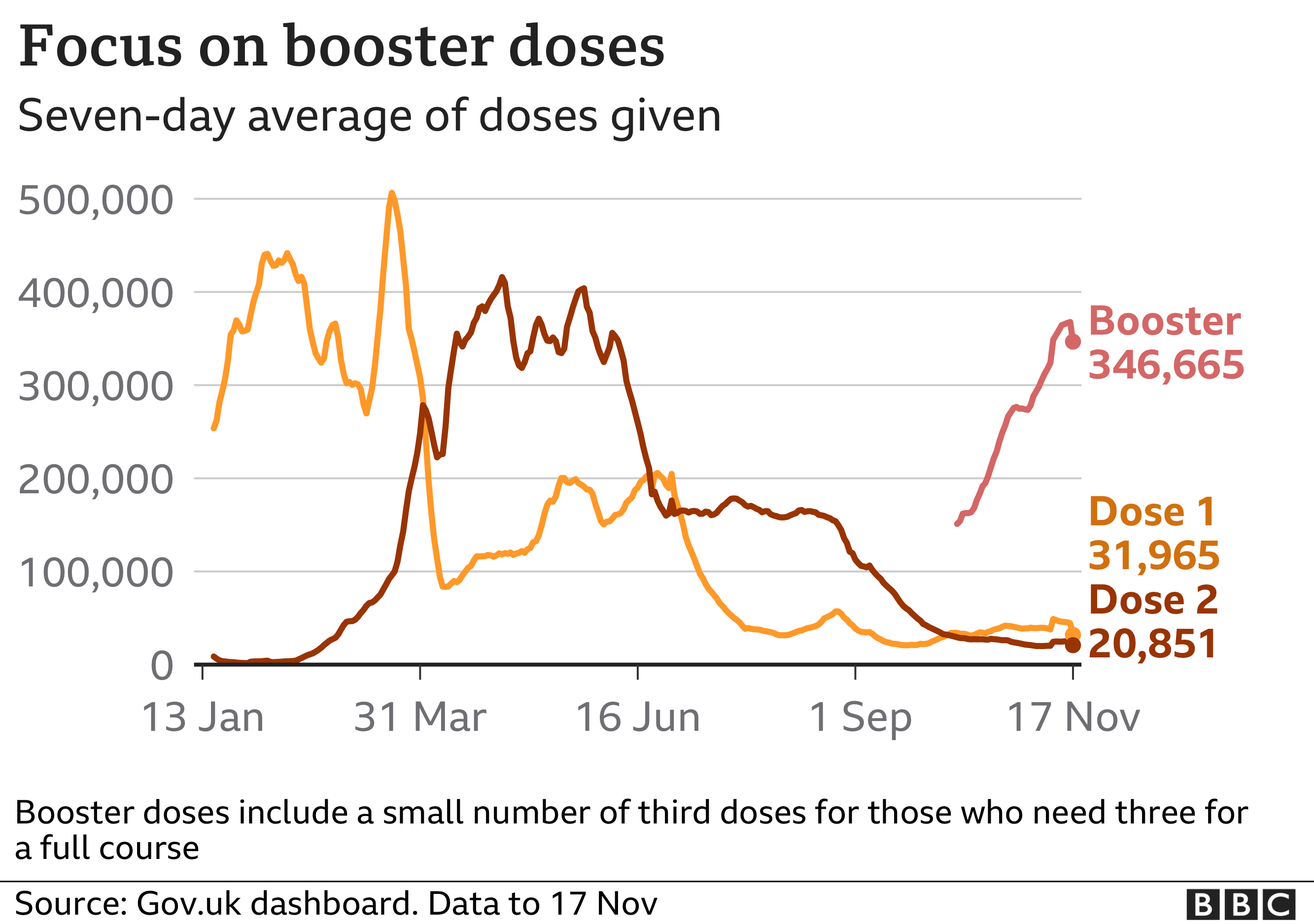 Chart showing that while the number of first and second vaccine doses being administered is now low in England, the number of daily booster doses has been rising
