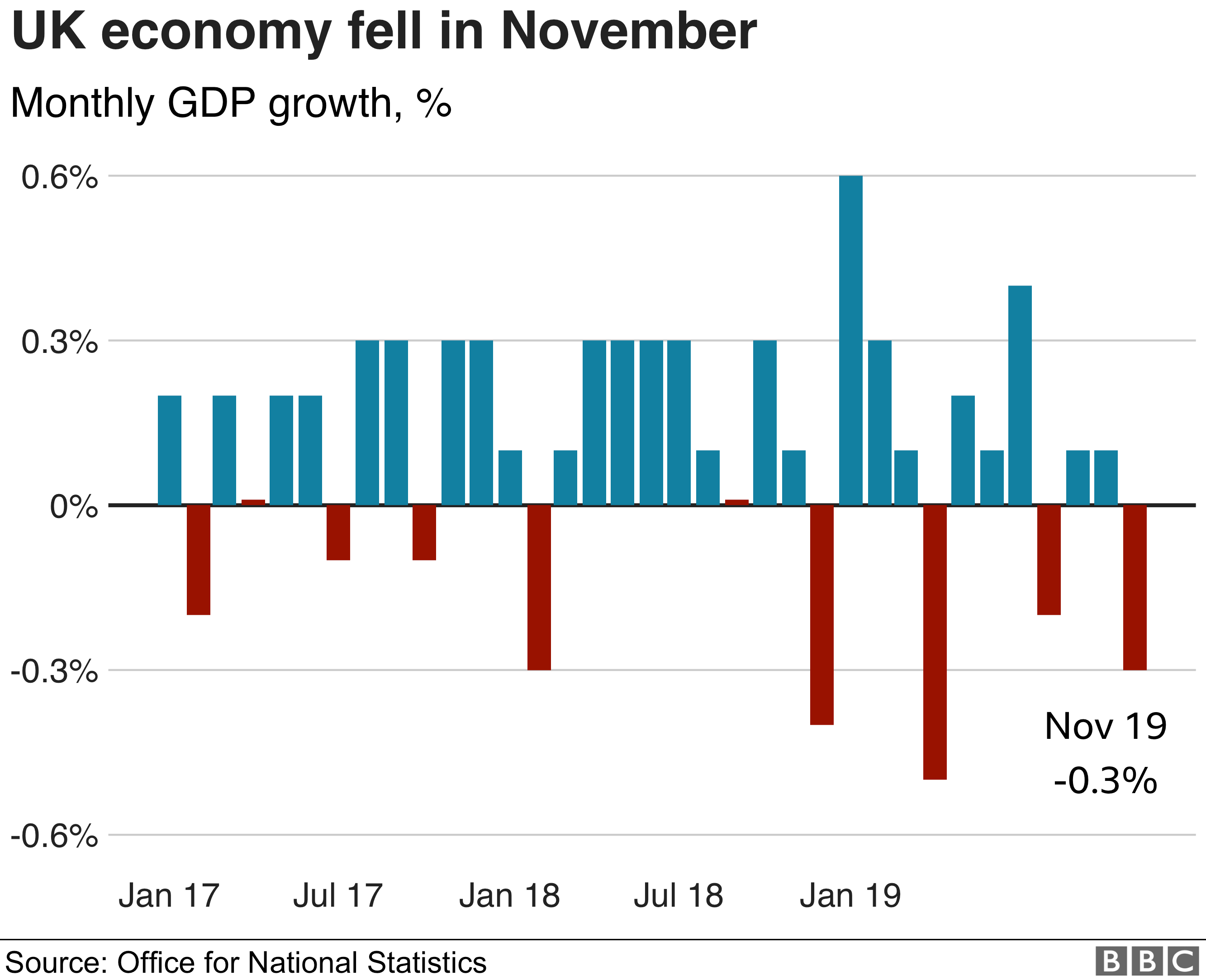 Weak November weighs on UK growth - BBC News